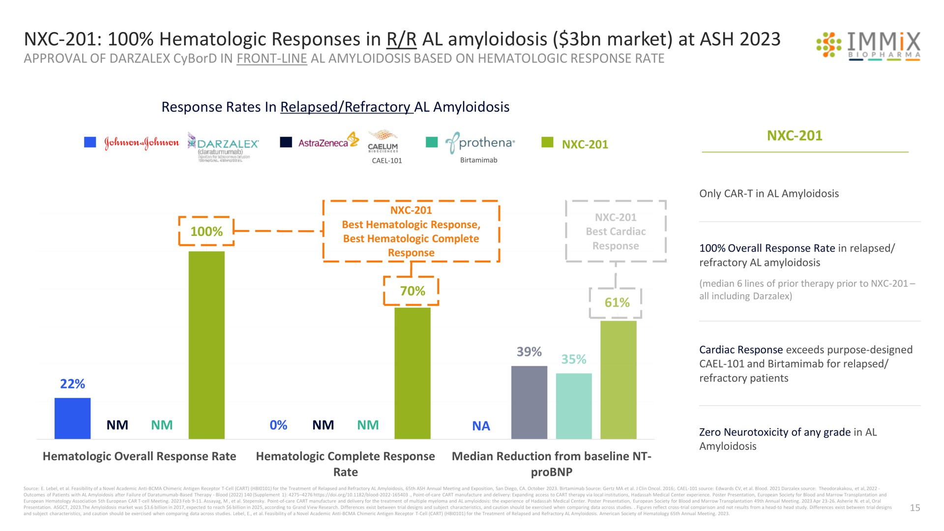 responses in amyloidosis market at ash immi | Immix Biopharma