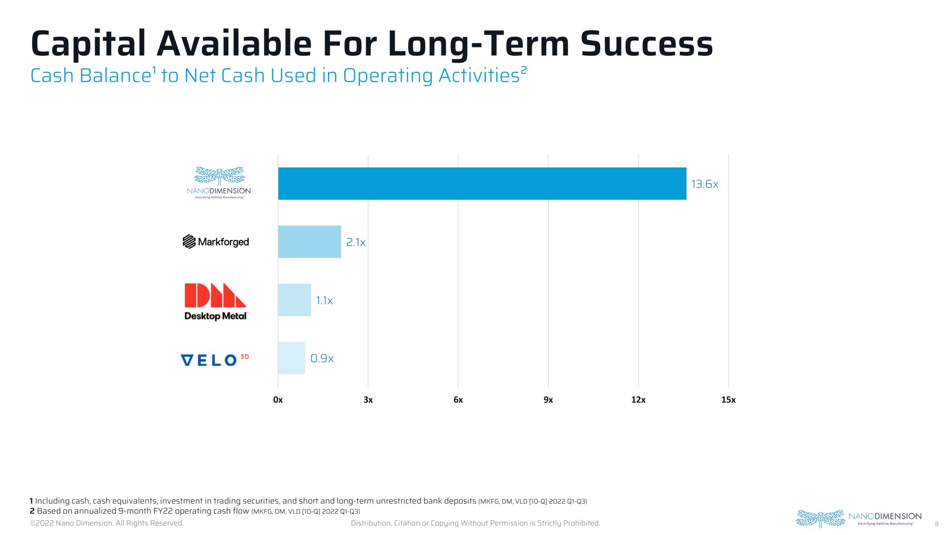 capital available for long term success | Nano Dimension