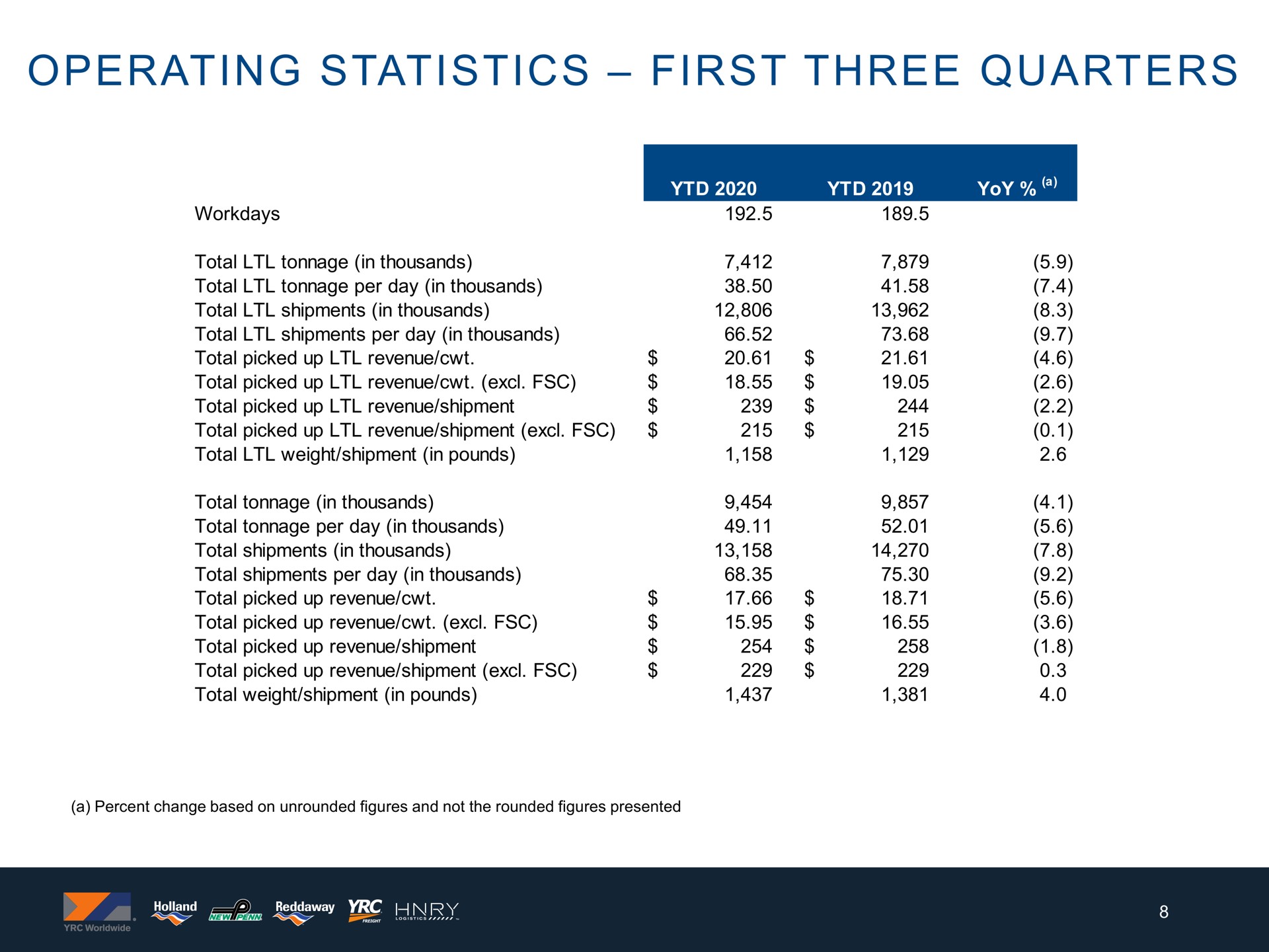 operating statistics first three quarters | Yellow Corporation