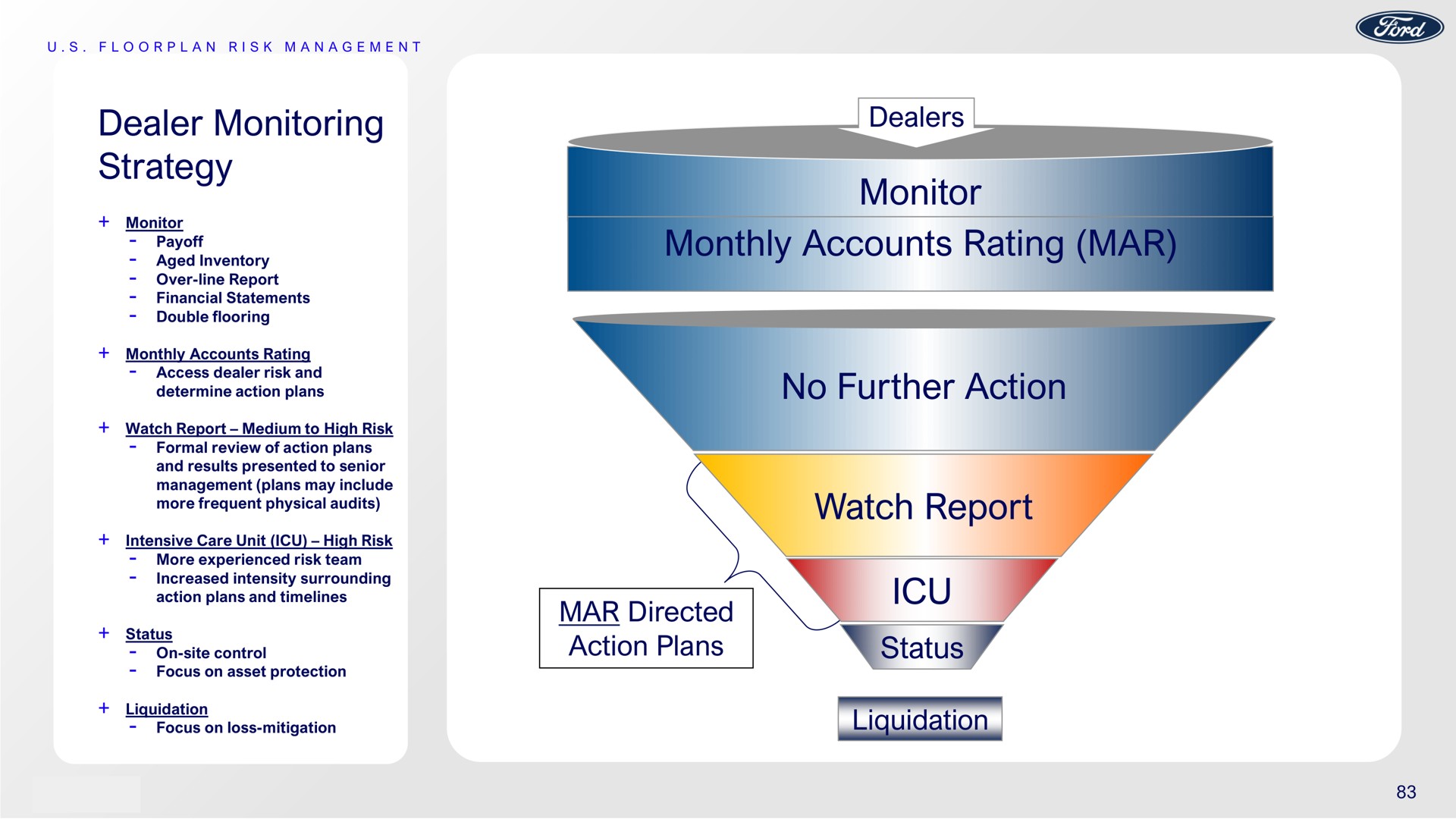 dealer monitoring strategy dealers monitor monthly accounts rating mar no further action mar directed action plans watch report status liquidation | Ford