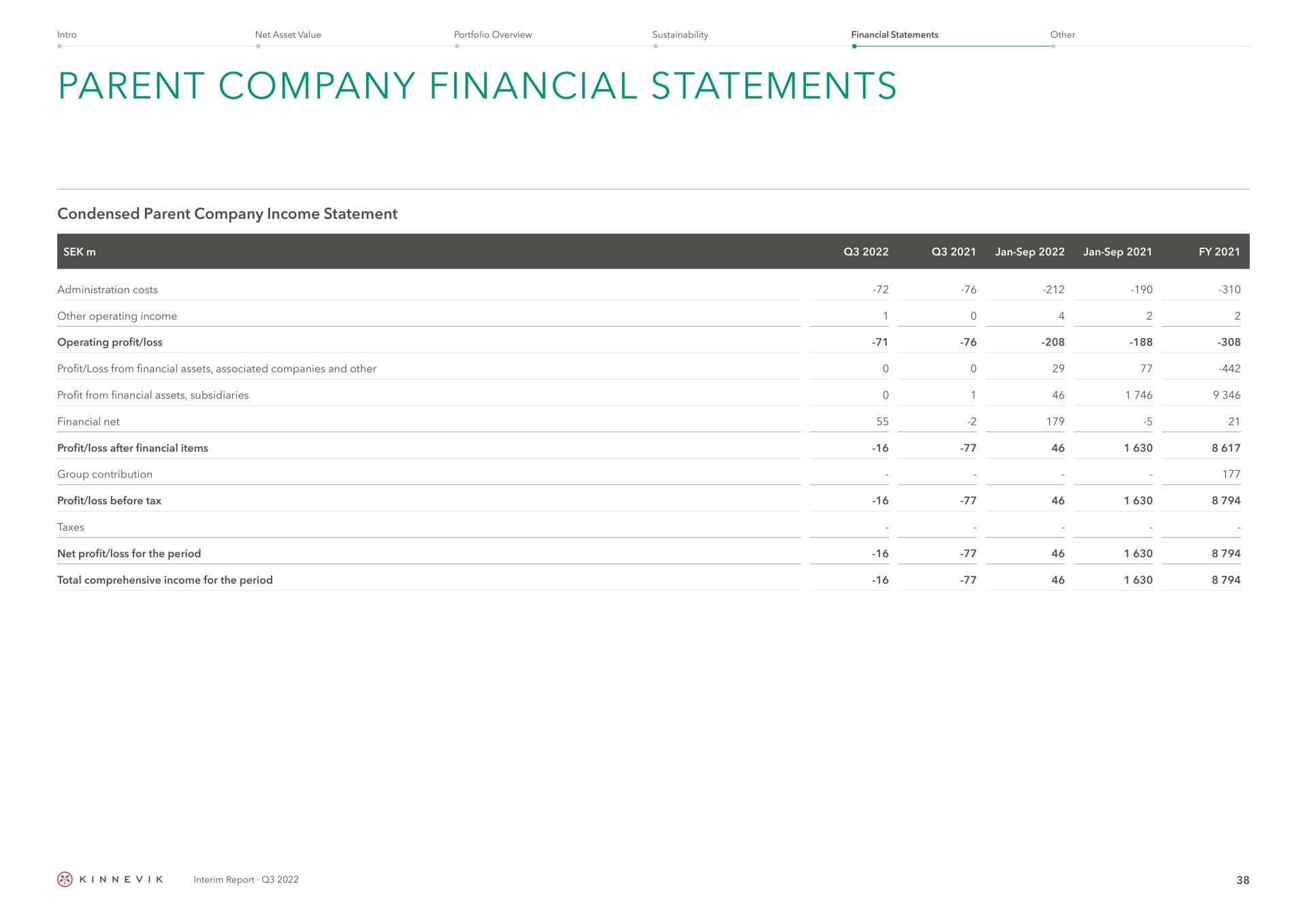 parent company financial statements condensed parent company income statement interim report | Kinnevik