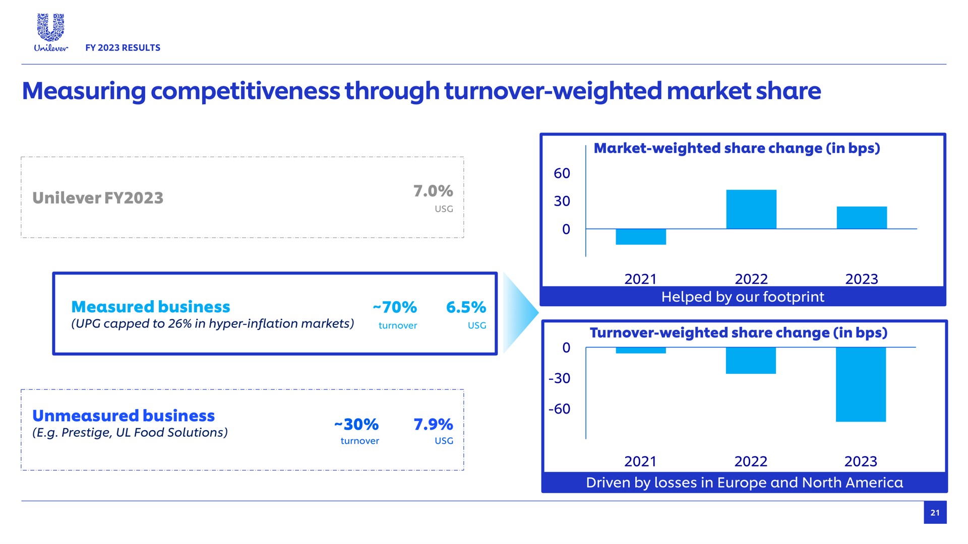 measuring competitiveness through turnover weighted market share bes market weighted change in measured business capped to in hyper inflation markets turnover helped by our footprint change in unmeasured business prestige food solutions turnover driven by losses in and north | Unilever