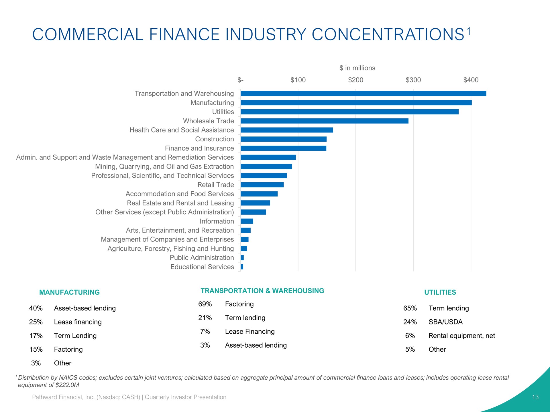 commercial finance industry concentrations concentrations lease financing airs | Pathward Financial