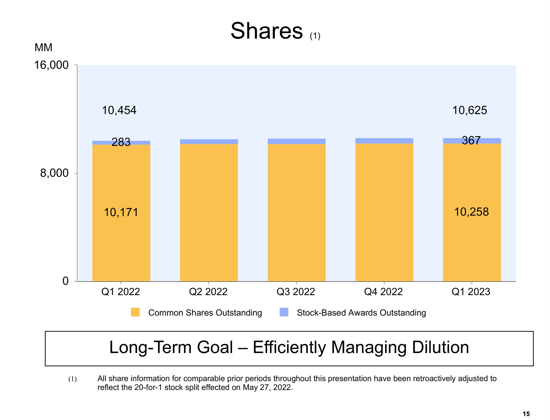 shares long term goal efficiently managing dilution | Amazon