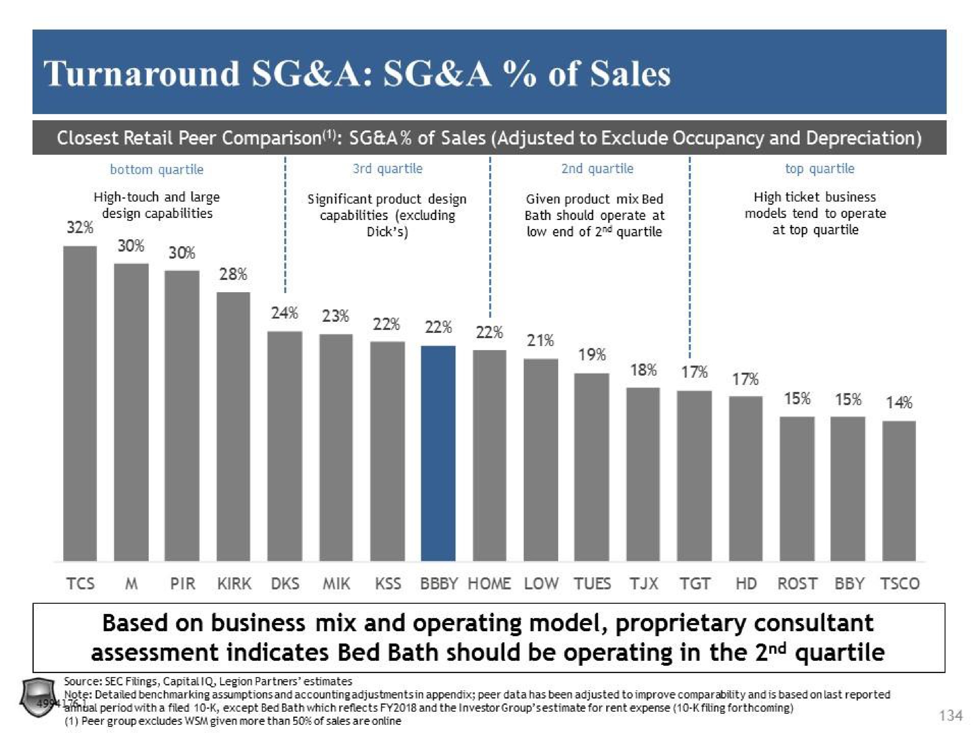 turnaround a a of sales based on business mix and operating model proprietary consultant assessment indicates bed bath should be operating in the quartile | Legion Partners
