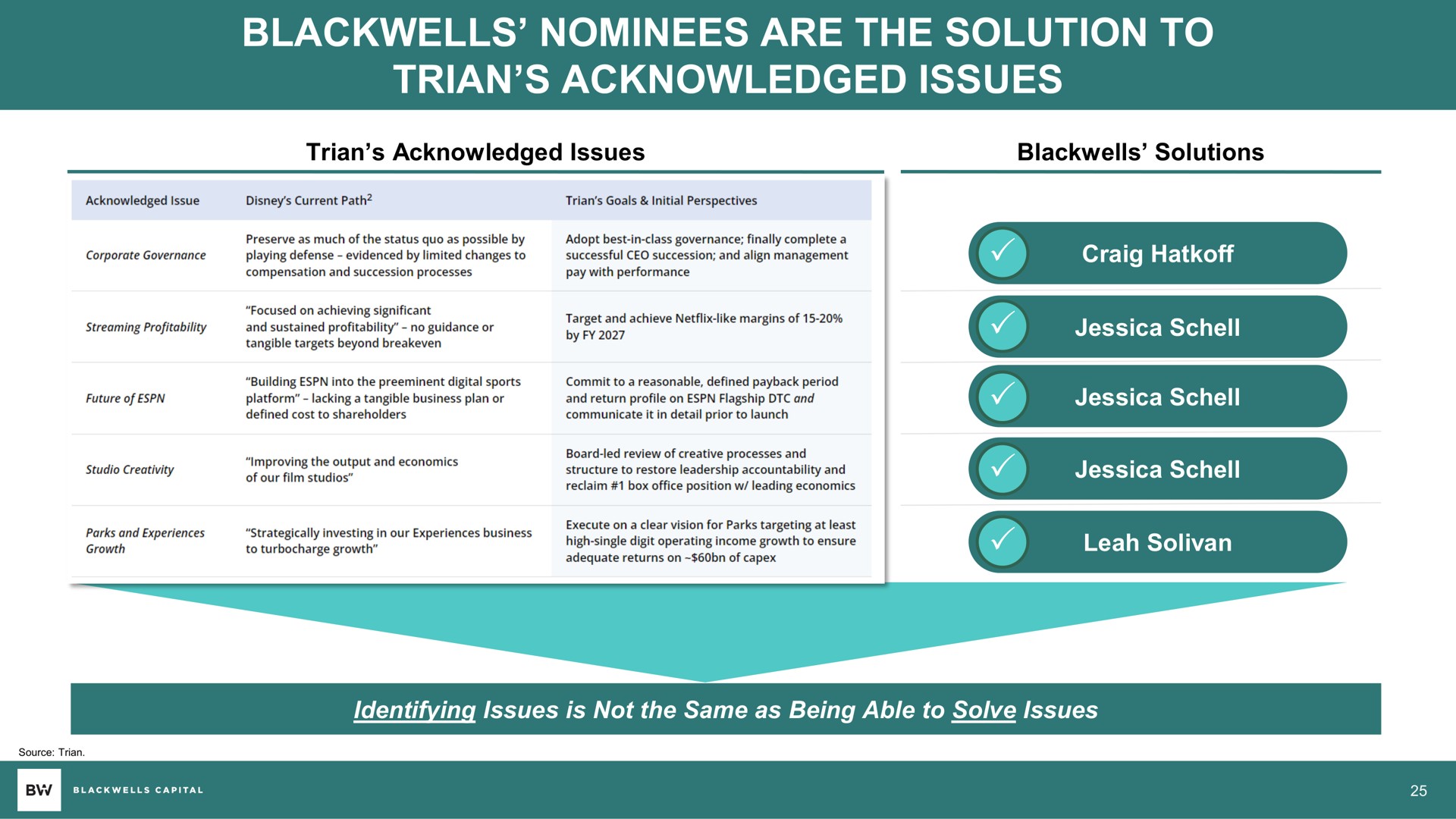 nominees are the solution to acknowledged issues | Blackwells Capital