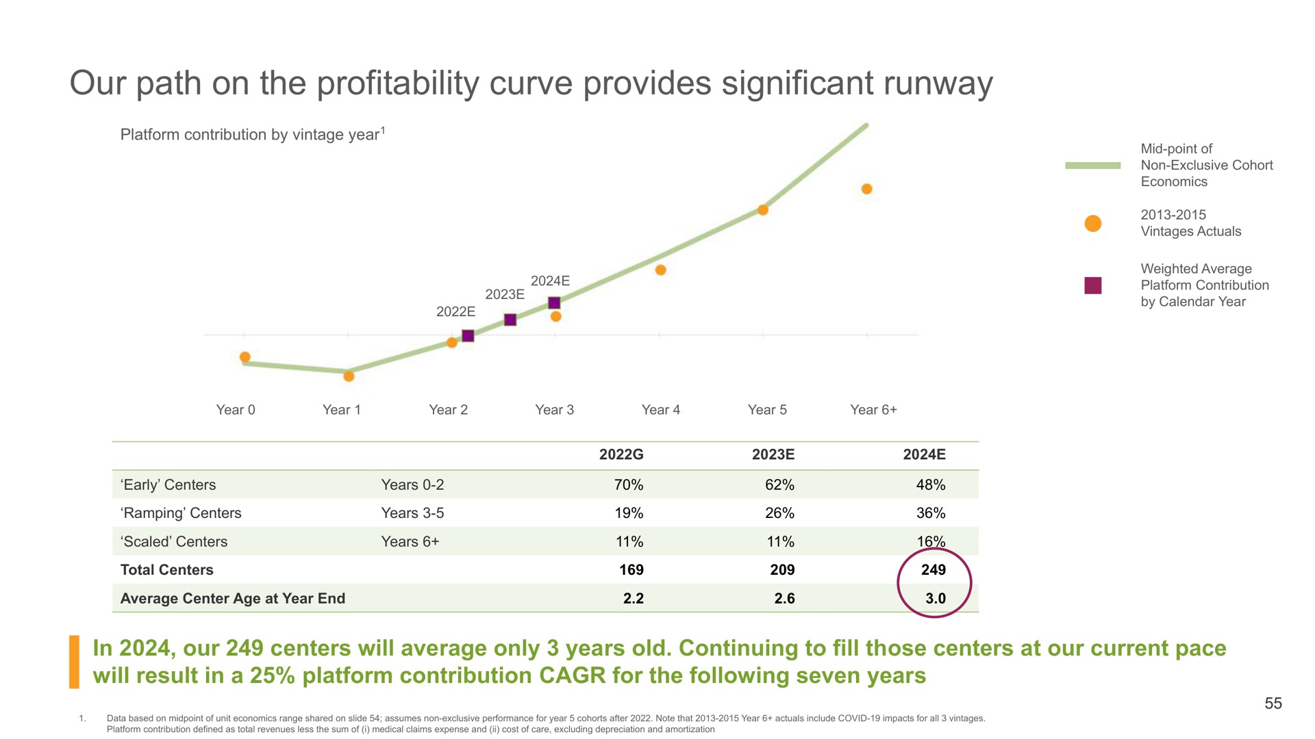 our path on the profitability curve provides significant runway | Oak Street Health