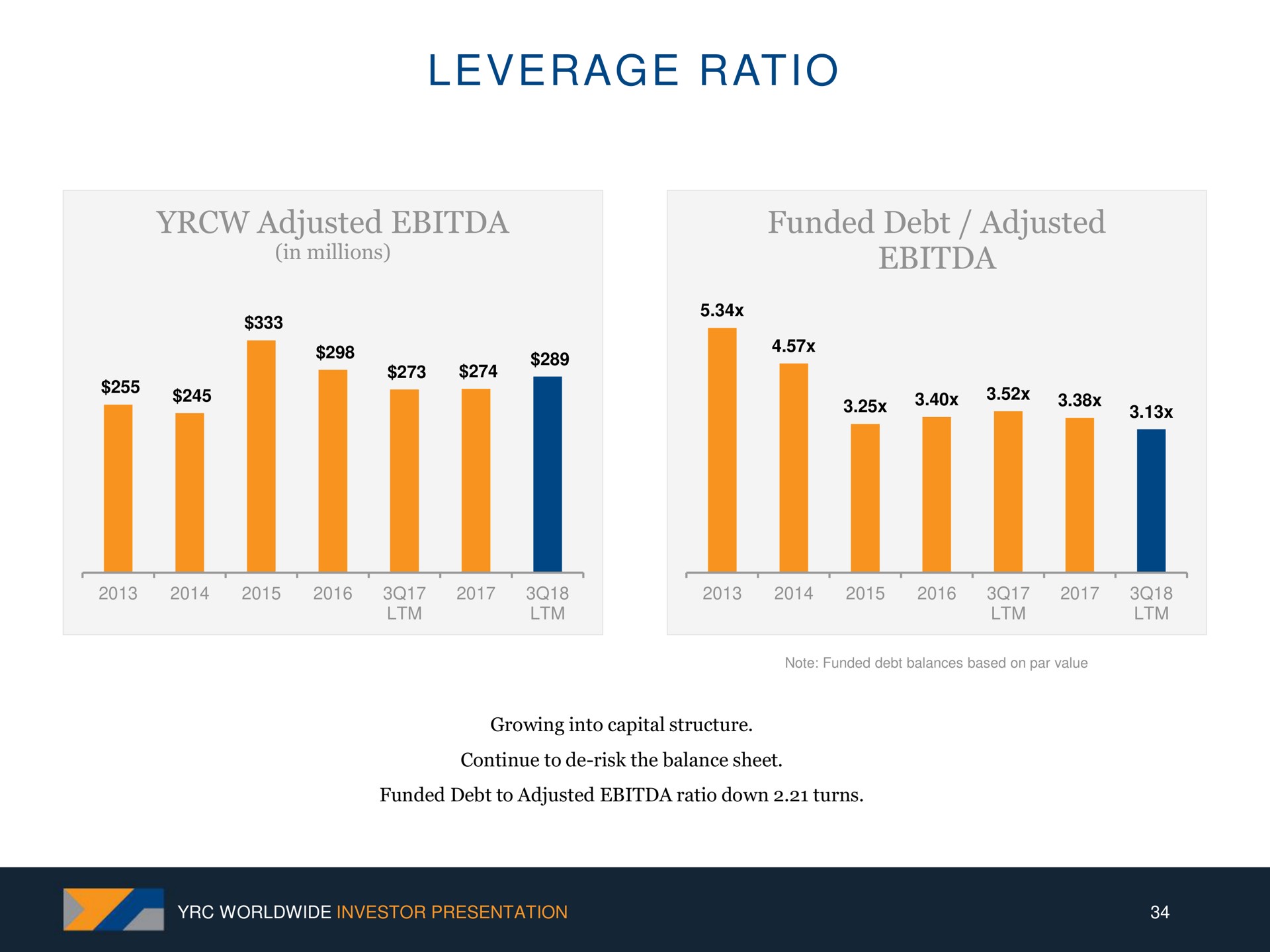 leverage ratio | Yellow Corporation