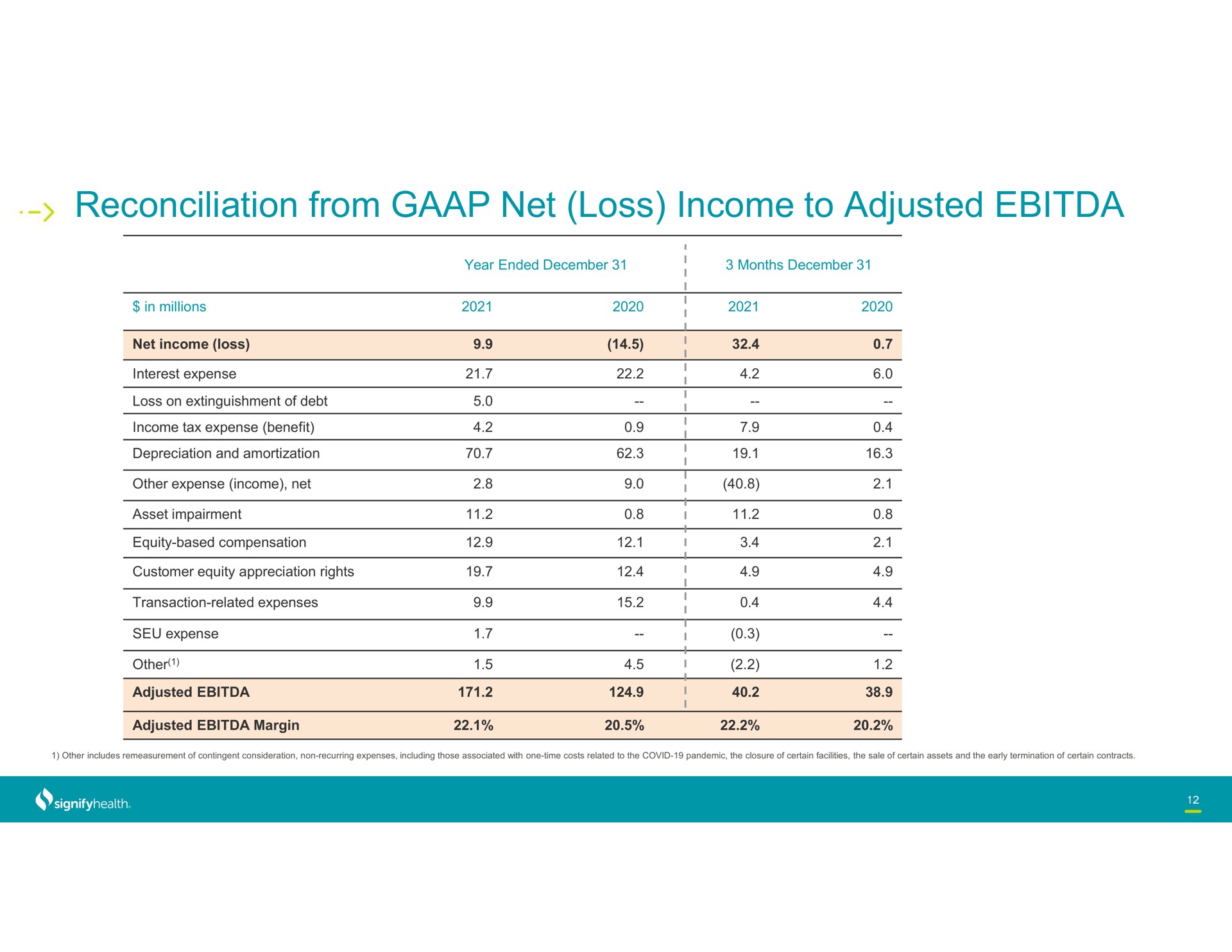 reconciliation from net loss income to adjusted | Signify Health