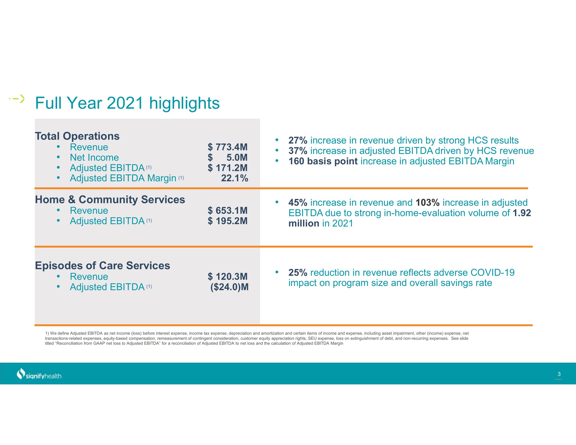 full year highlights increase in adjusted driven by revenue | Signify Health