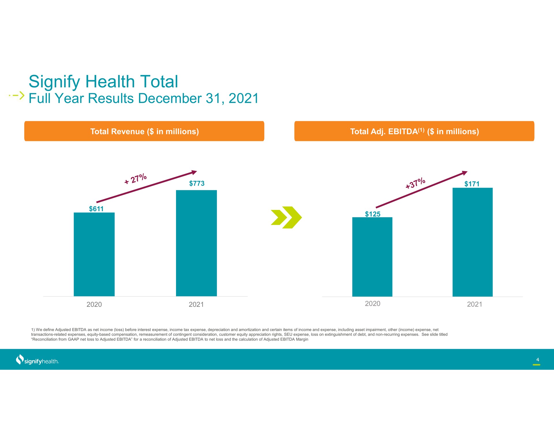 signify health total full year results | Signify Health