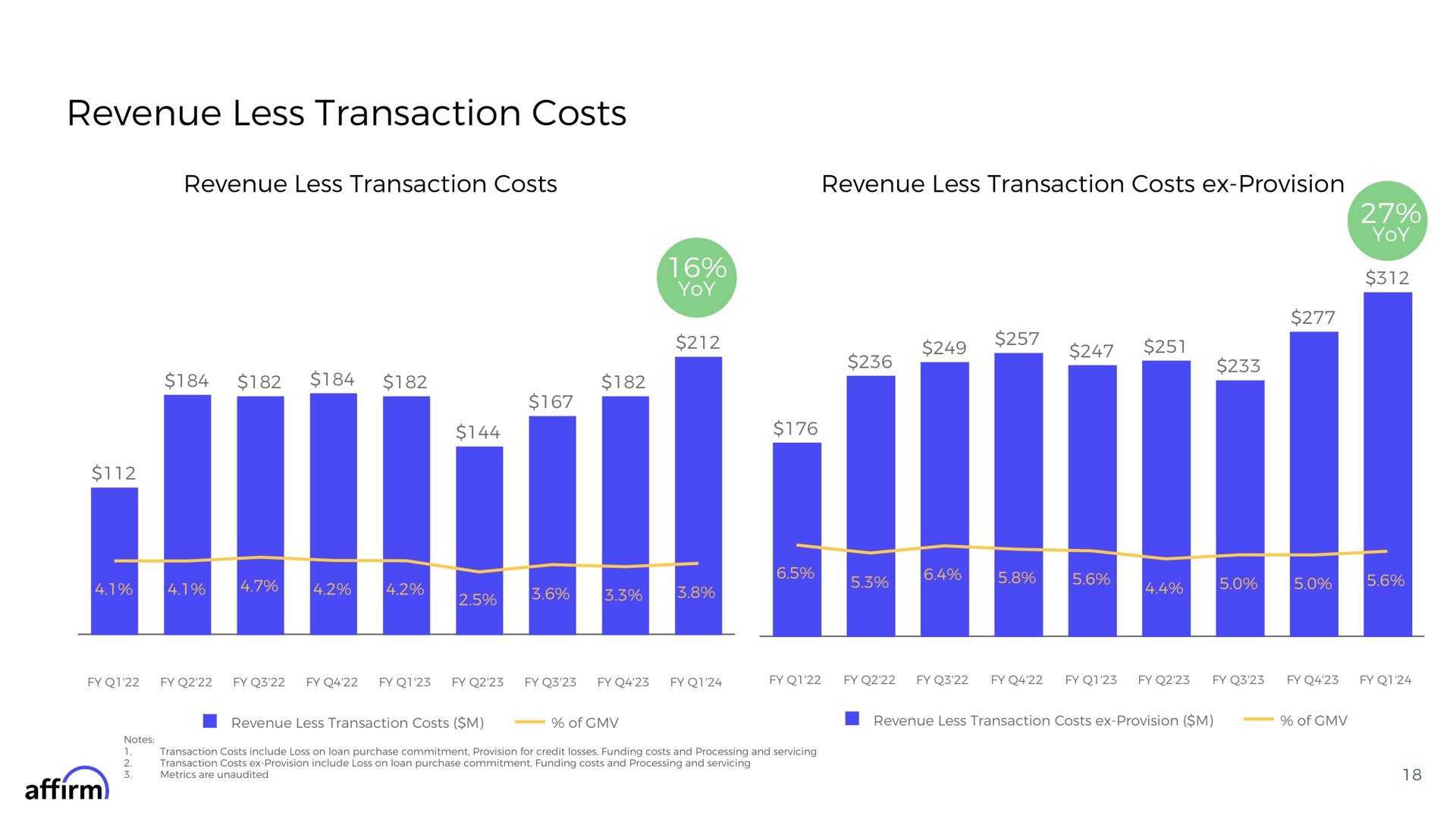 revenue less transaction costs revenue less transaction costs revenue less transaction costs provision a affirm | Affirm