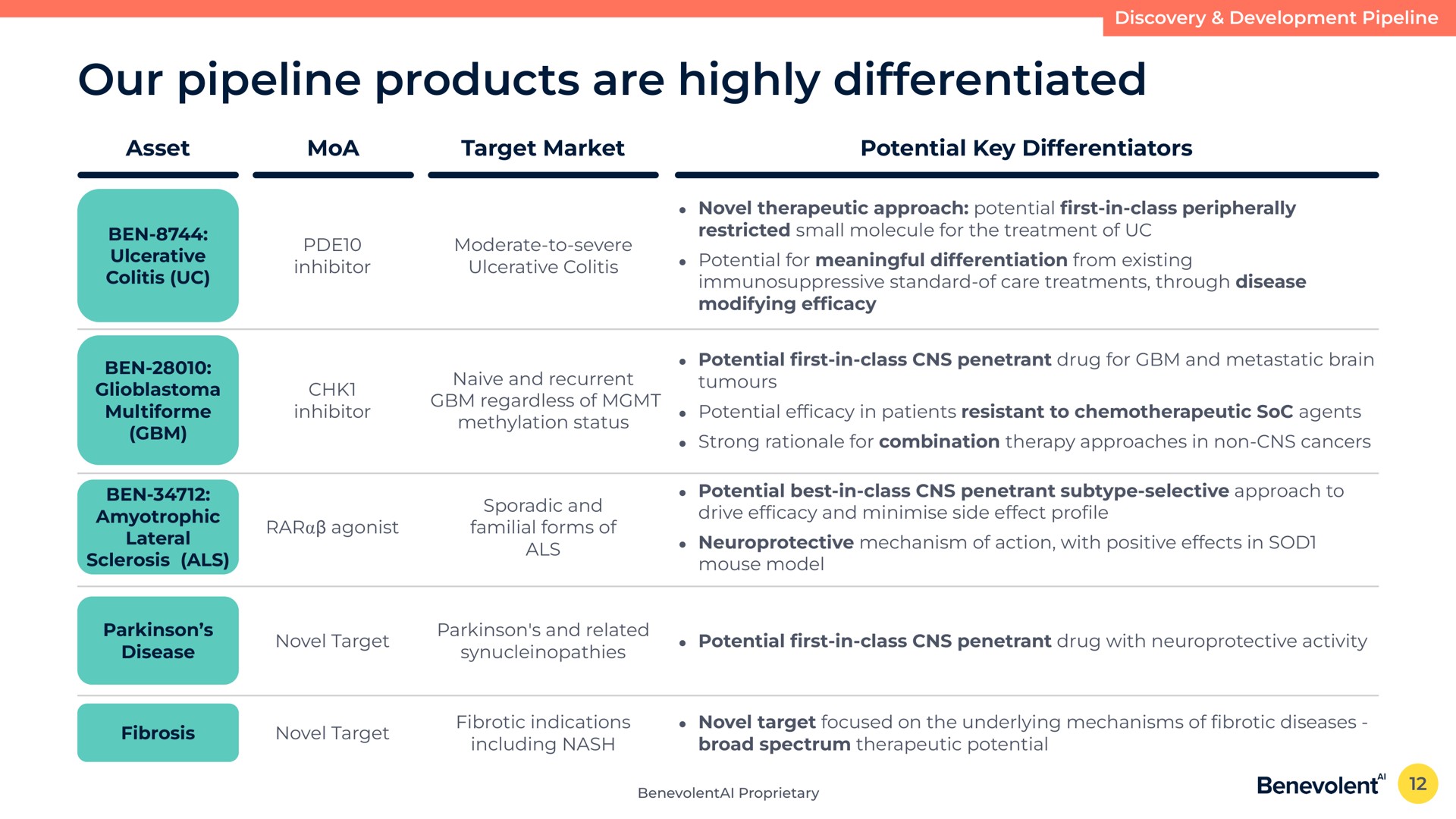 our pipeline products are highly differentiated | BenevolentAI
