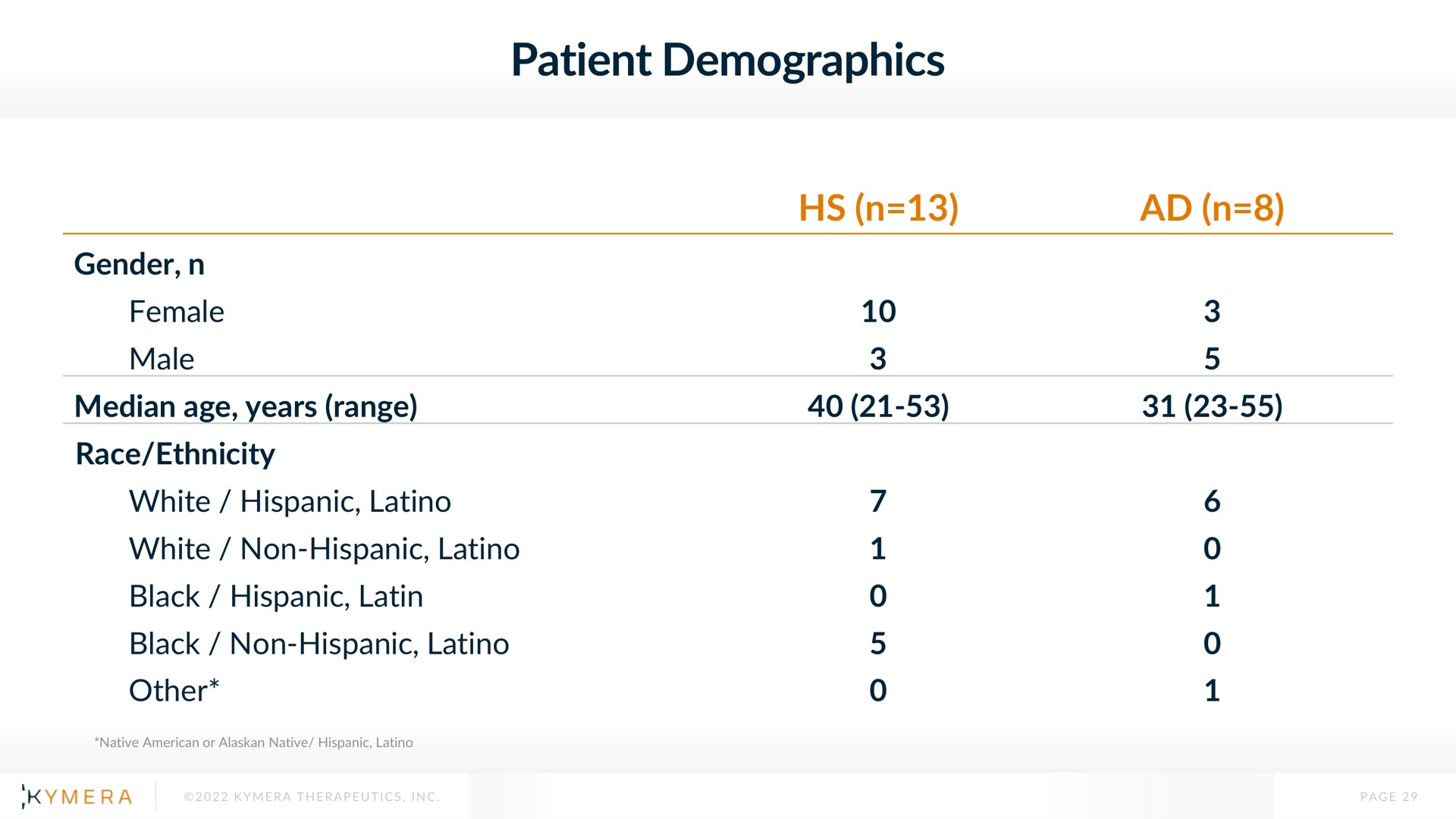 patient demographics | Kymera