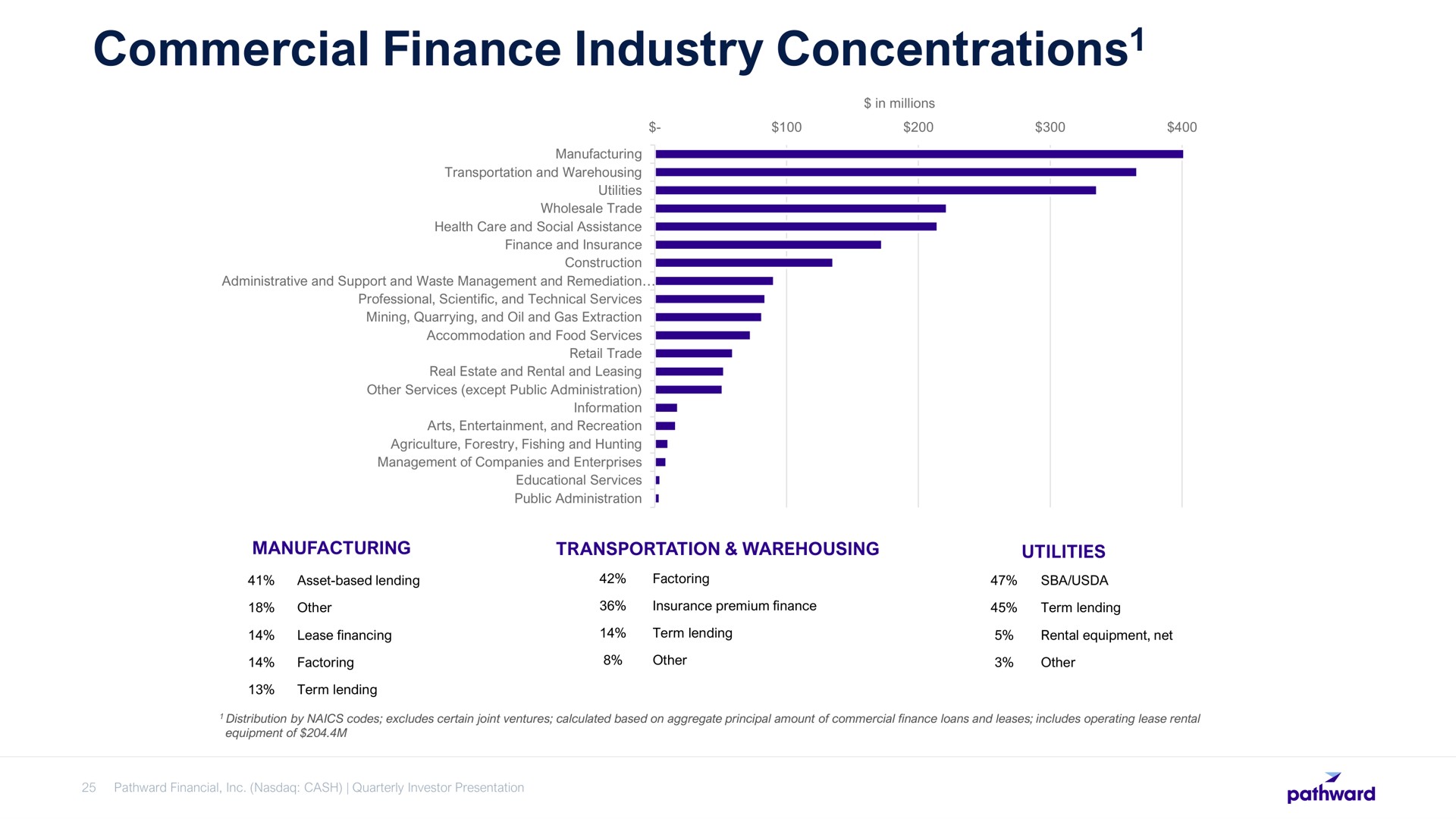 commercial finance industry concentrations concentrations | Pathward Financial