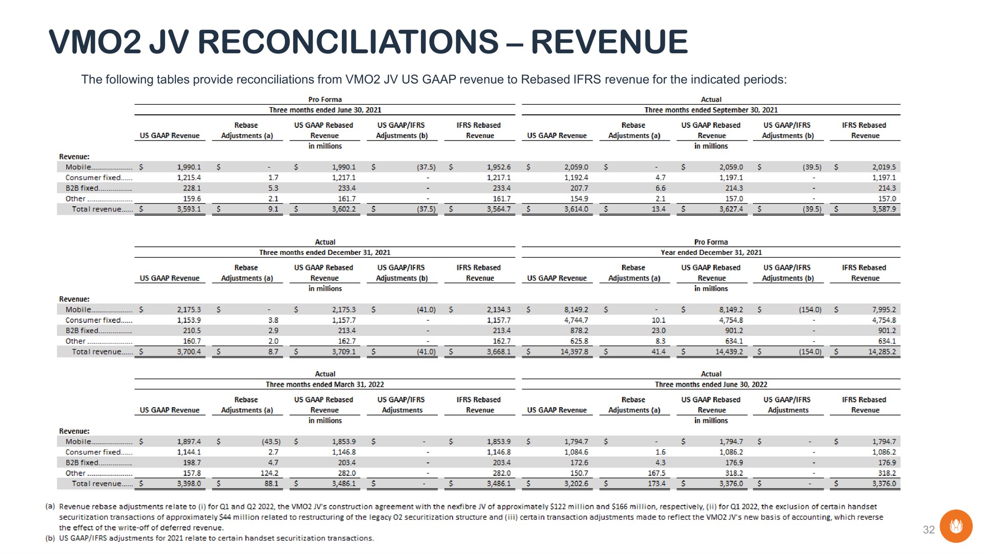 reconciliations revenue | Liberty Global