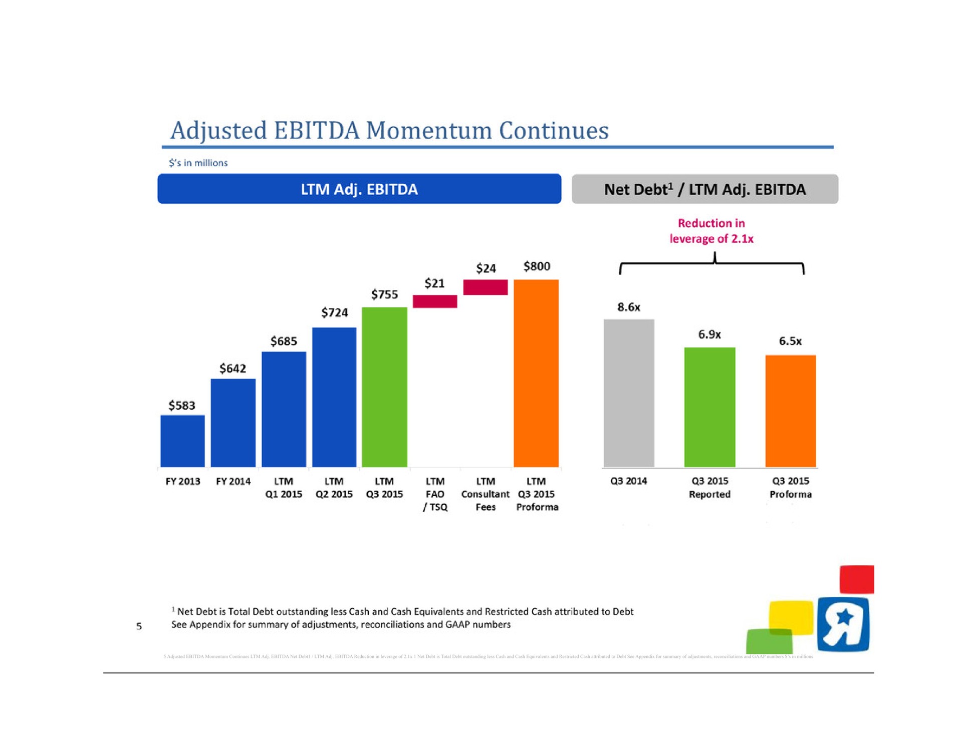 adjusted momentum continues net debt reduction in leverage of net debt is total debt outstanding less cash and cash equivalents and restricted cash attributed to debt see appendix for summary of adjustments reconciliations and numbers in millions ase i | Toys R Us