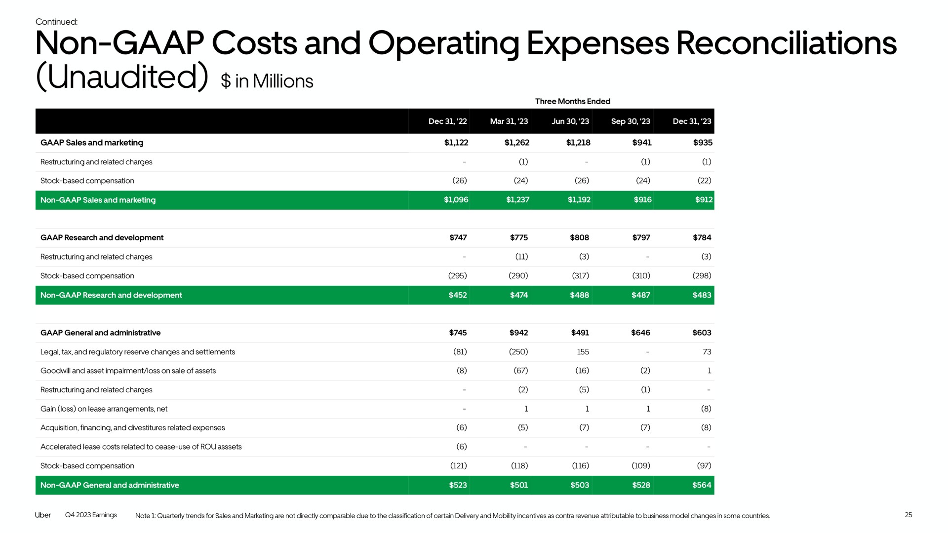 non costs and operating expenses reconciliations unaudited | Uber