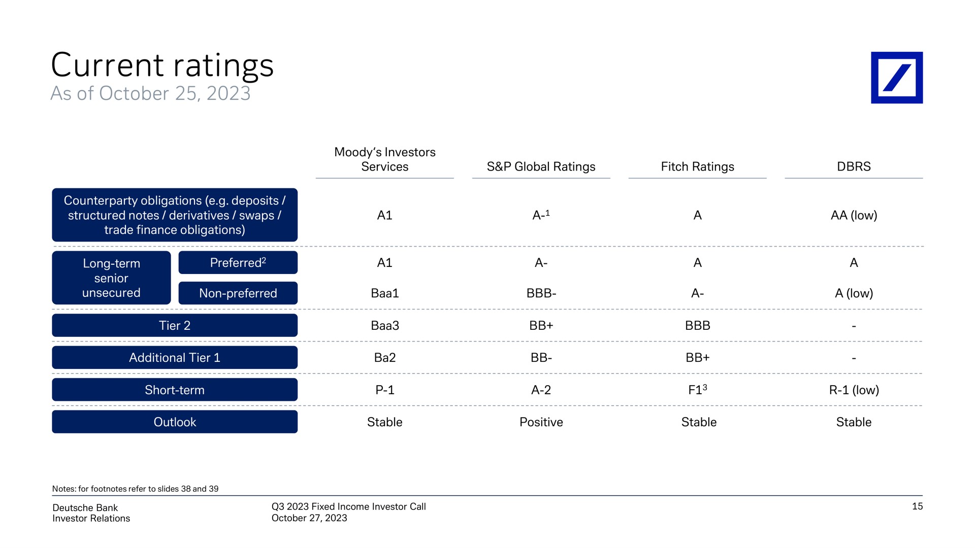 current ratings | Deutsche Bank