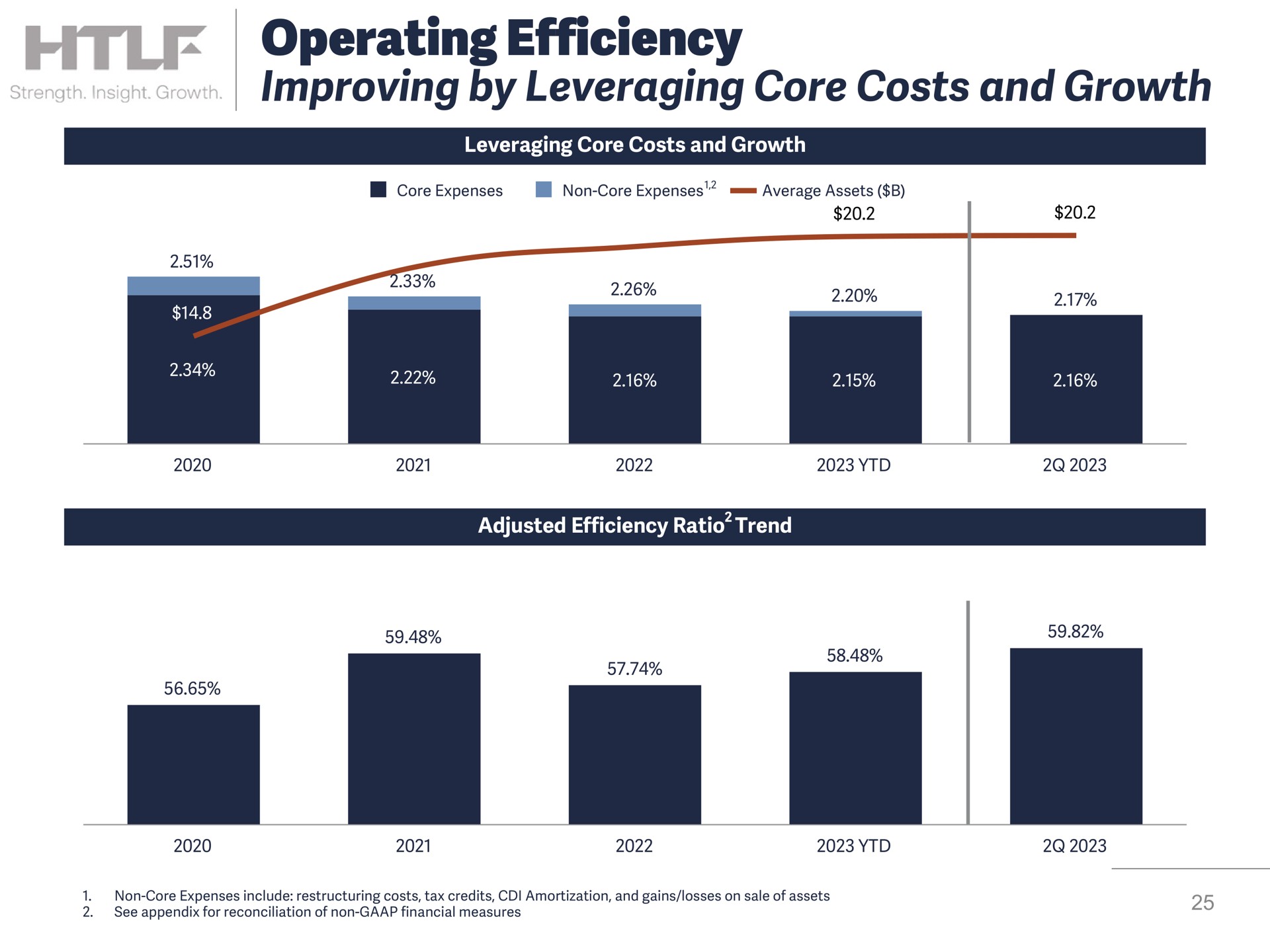 operating efficiency improving by leveraging core costs and growth | Heartland Financial USA
