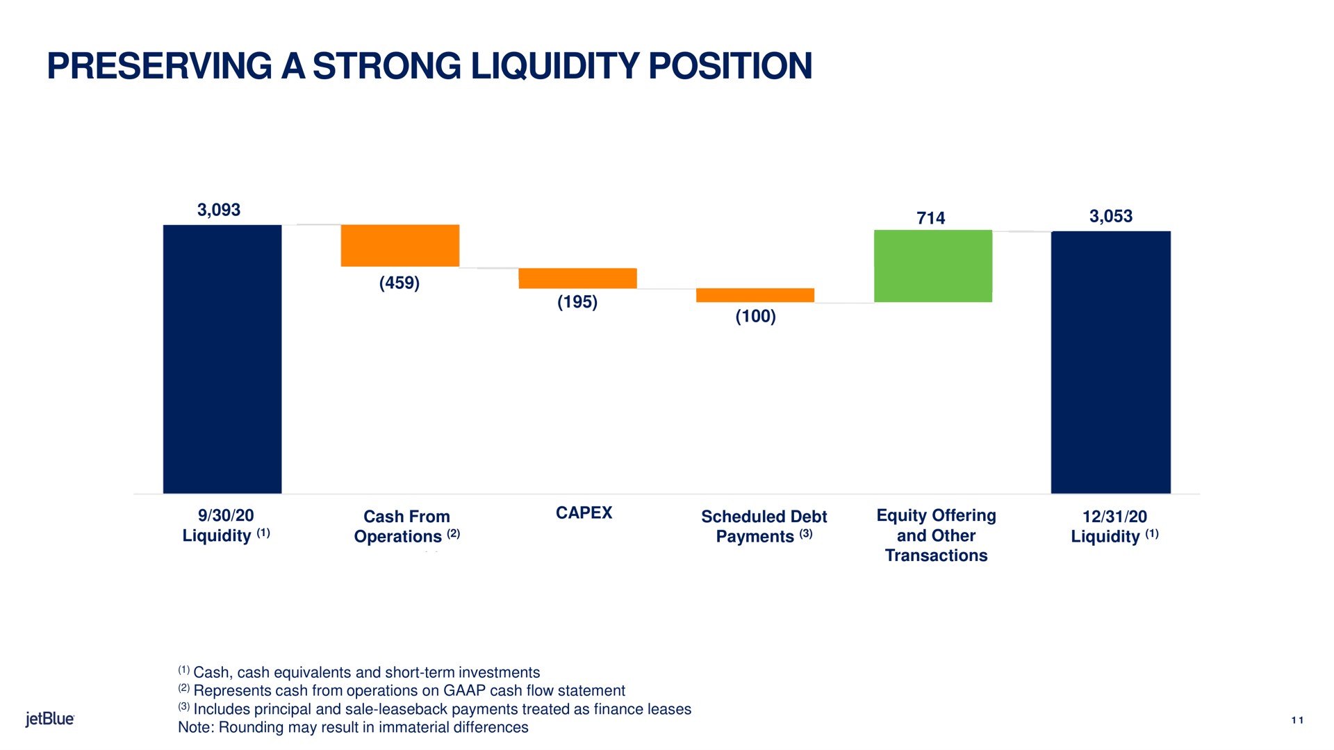preserving a strong liquidity position cash from scheduled debt | jetBlue