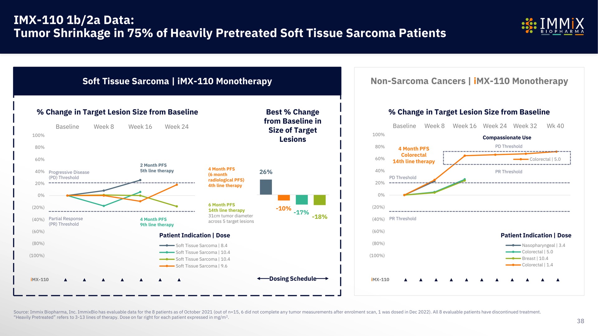 a data tumor shrinkage in of heavily soft tissue sarcoma patients lag mare am sic teer mar | Immix Biopharma