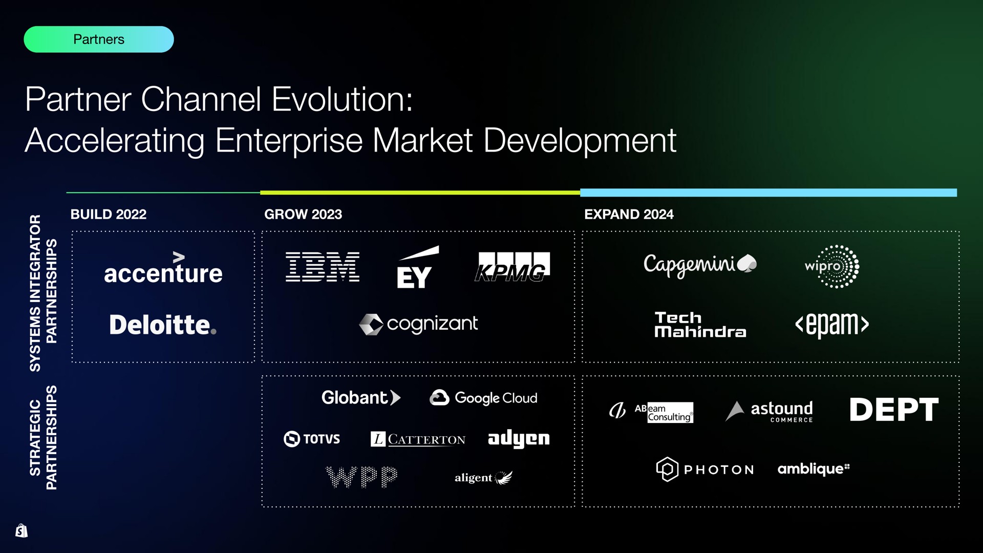 partner channel evolution accelerating enterprise market development | Shopify
