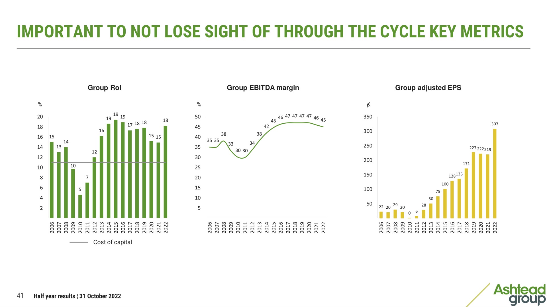 important to not lose sight of through the cycle key metrics | Ashtead Group