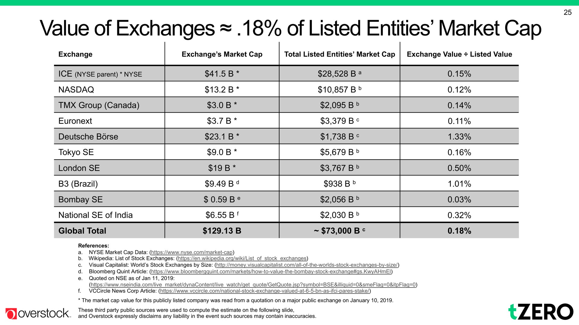 value of exchanges of listed entities market cap | Overstock