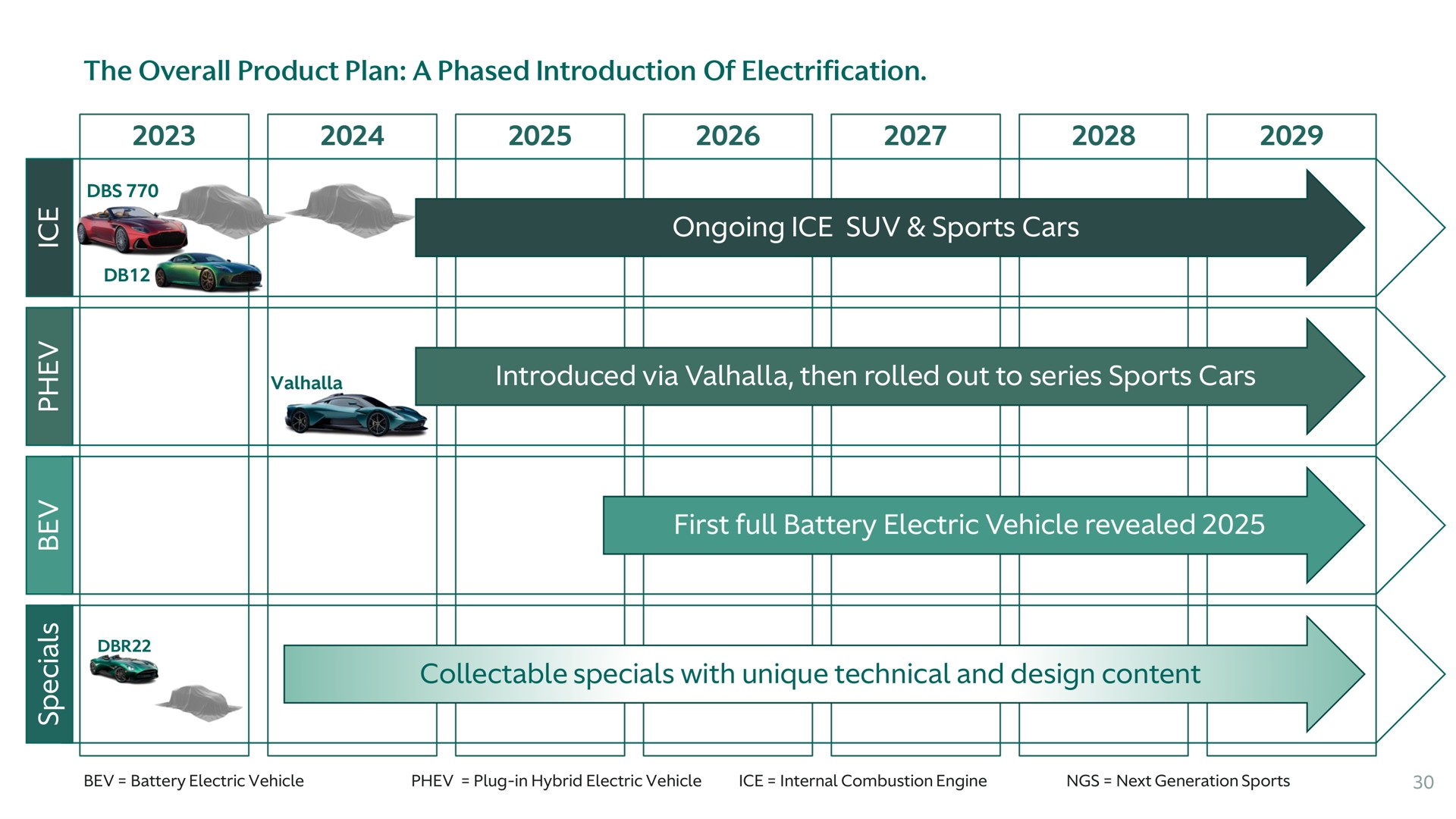 the overall product plan a phased introduction of electrification ongoing ice sports cars introduced via then rolled out to series sports cars first full battery electric vehicle revealed collectable specials with unique technical and design content i | Aston Martin Lagonda