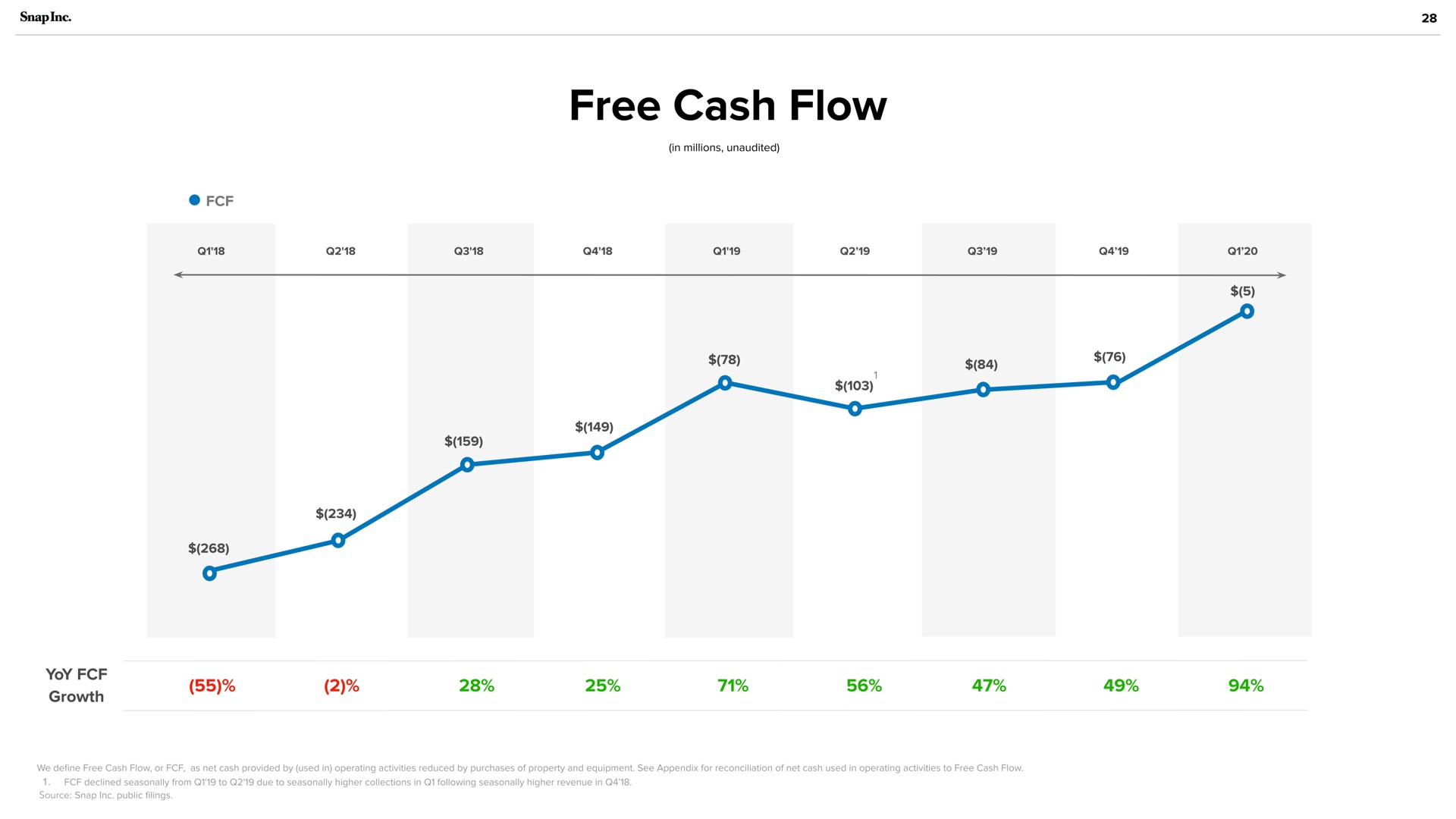 source free cash flow | Snap Inc