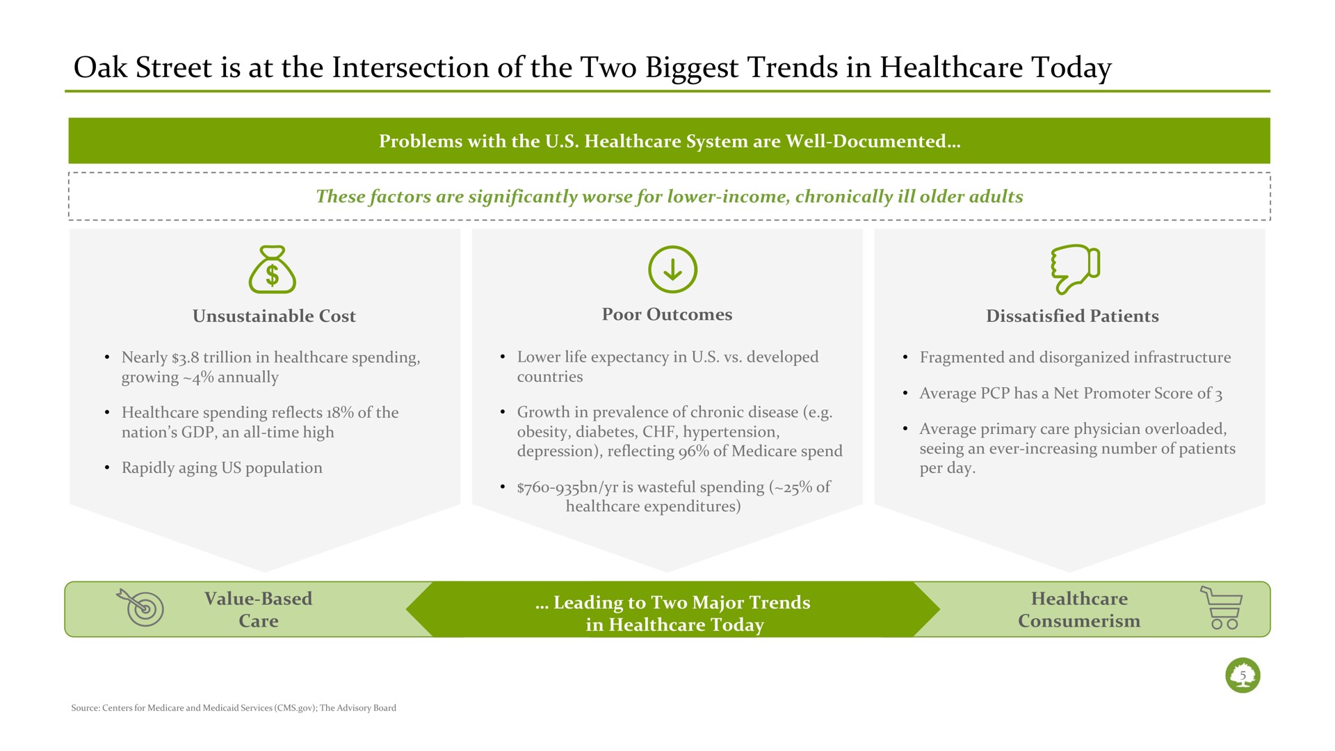oak street is at the intersection of the two biggest trends in today care | Oak Street Health