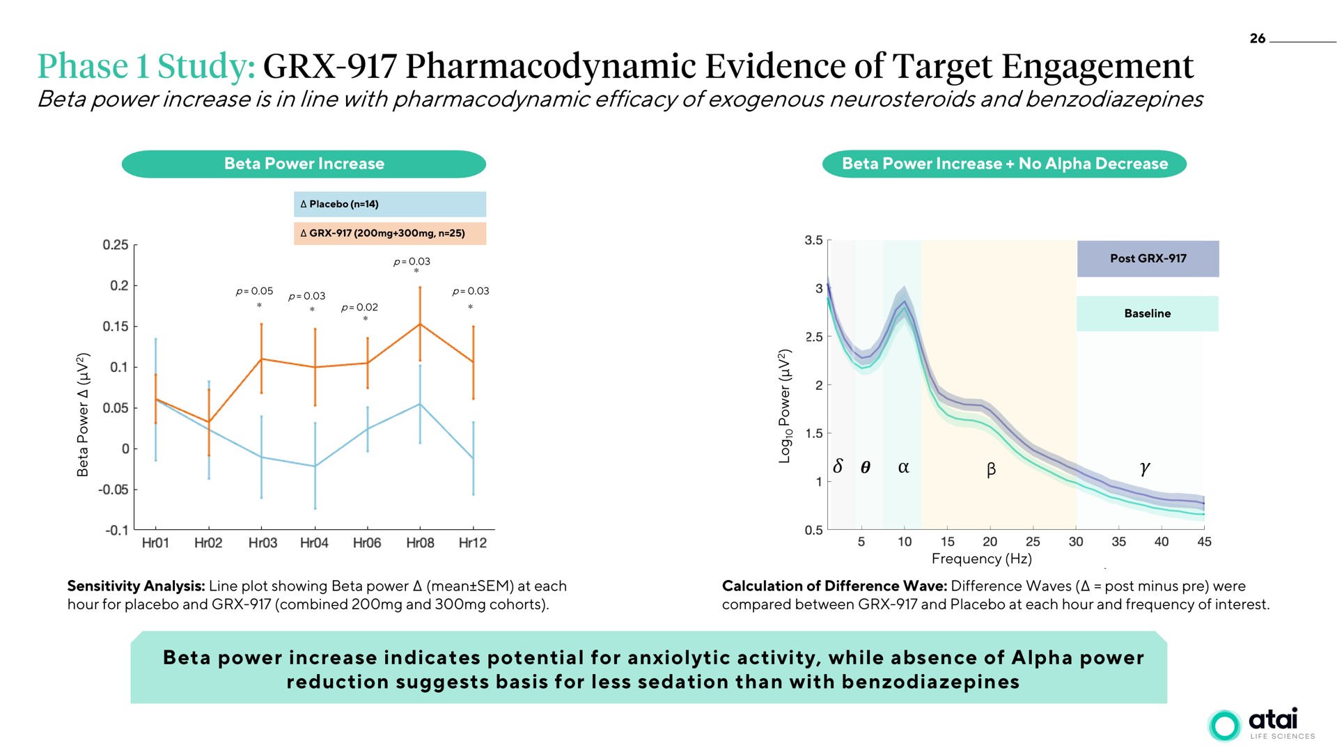 beta power increase is in line with pharmacodynamic efficacy of exogenous and phase study evidence target engagement | ATAI