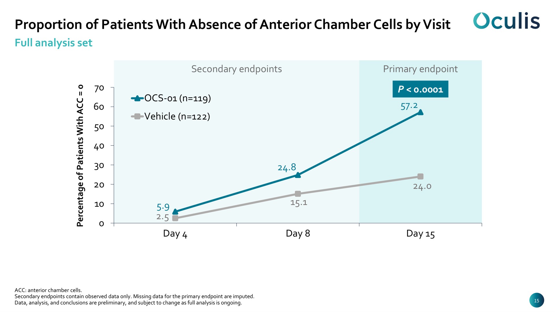 proportion of patients with absence of anterior chamber cells by visit | Oculis