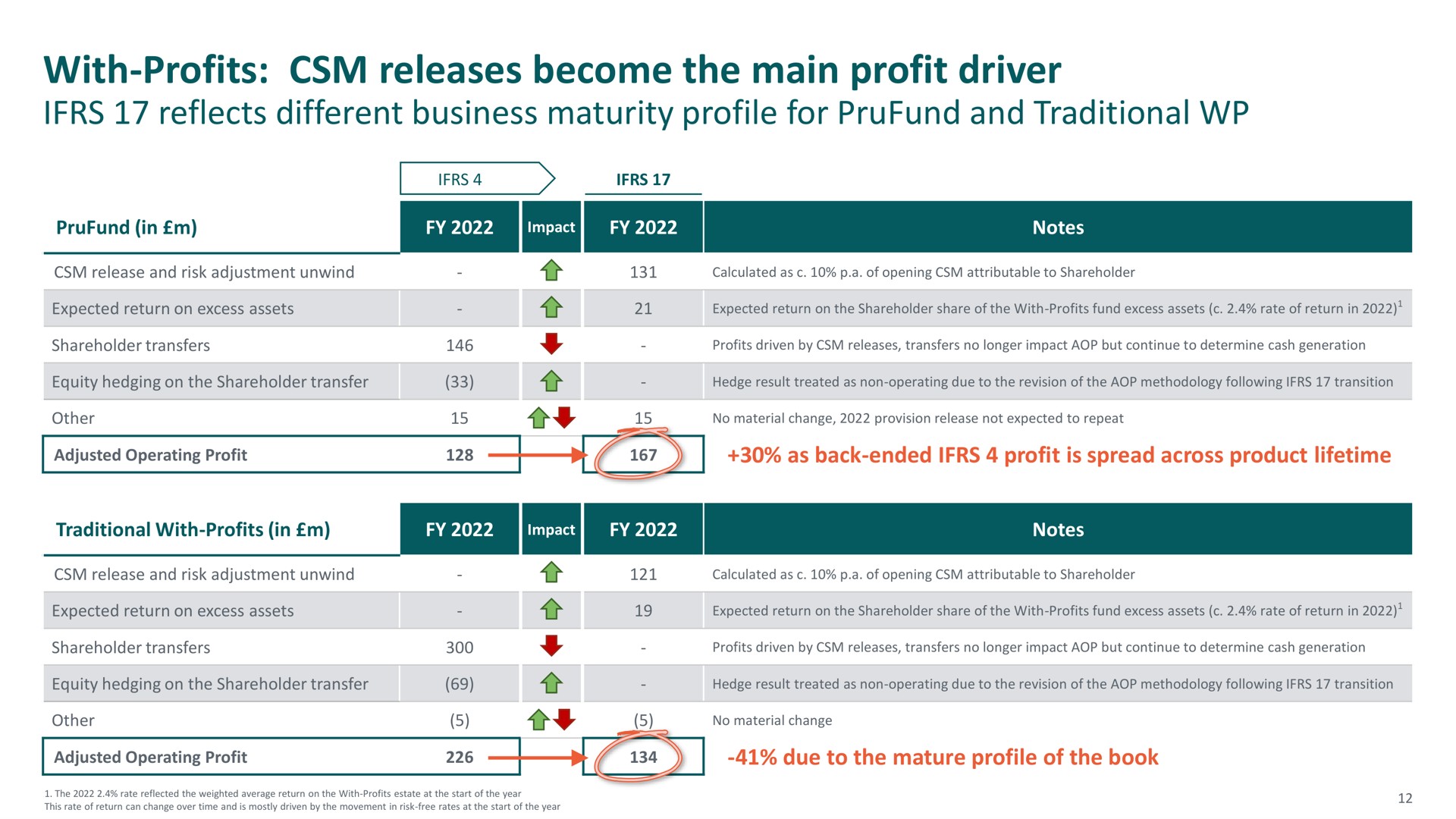 with profits releases become the main profit driver perms | M&G
