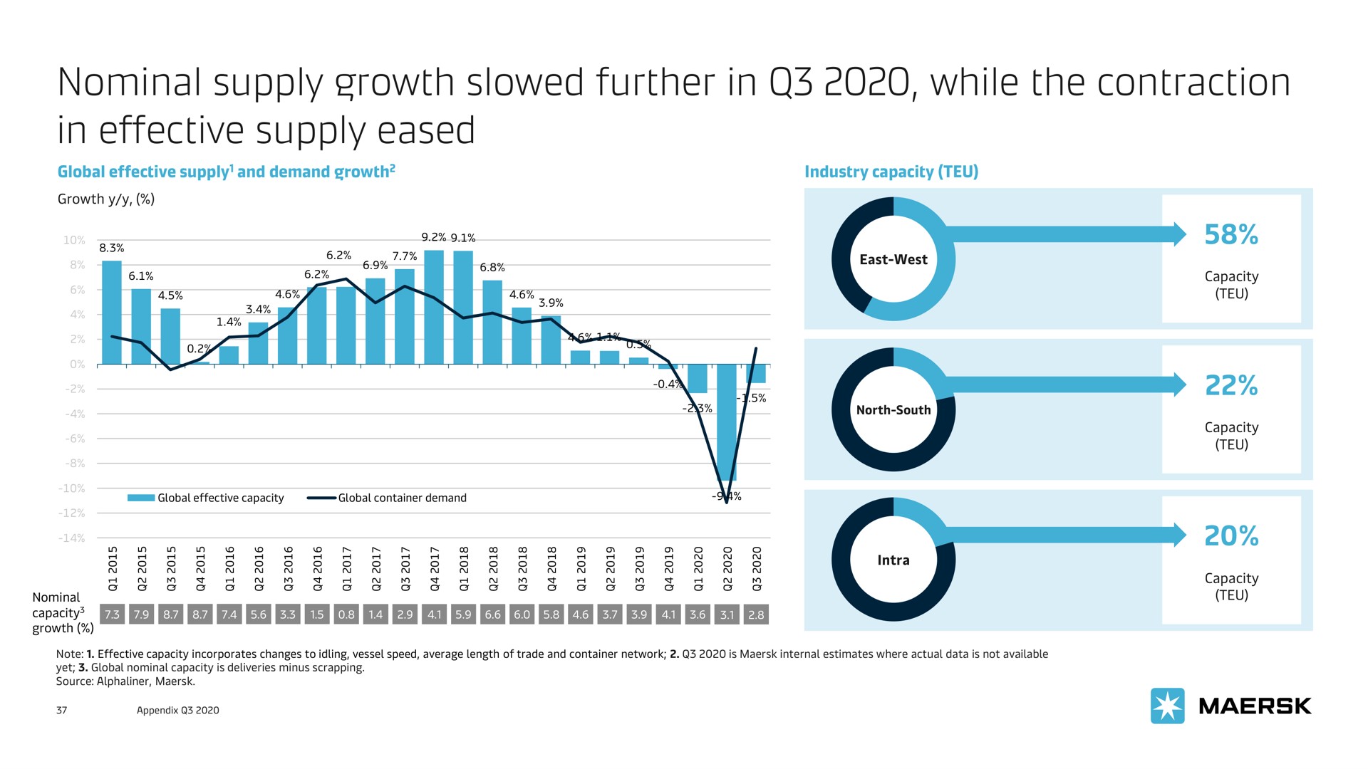 nominal supply growth slowed further in while the contraction in effective supply eased | Maersk