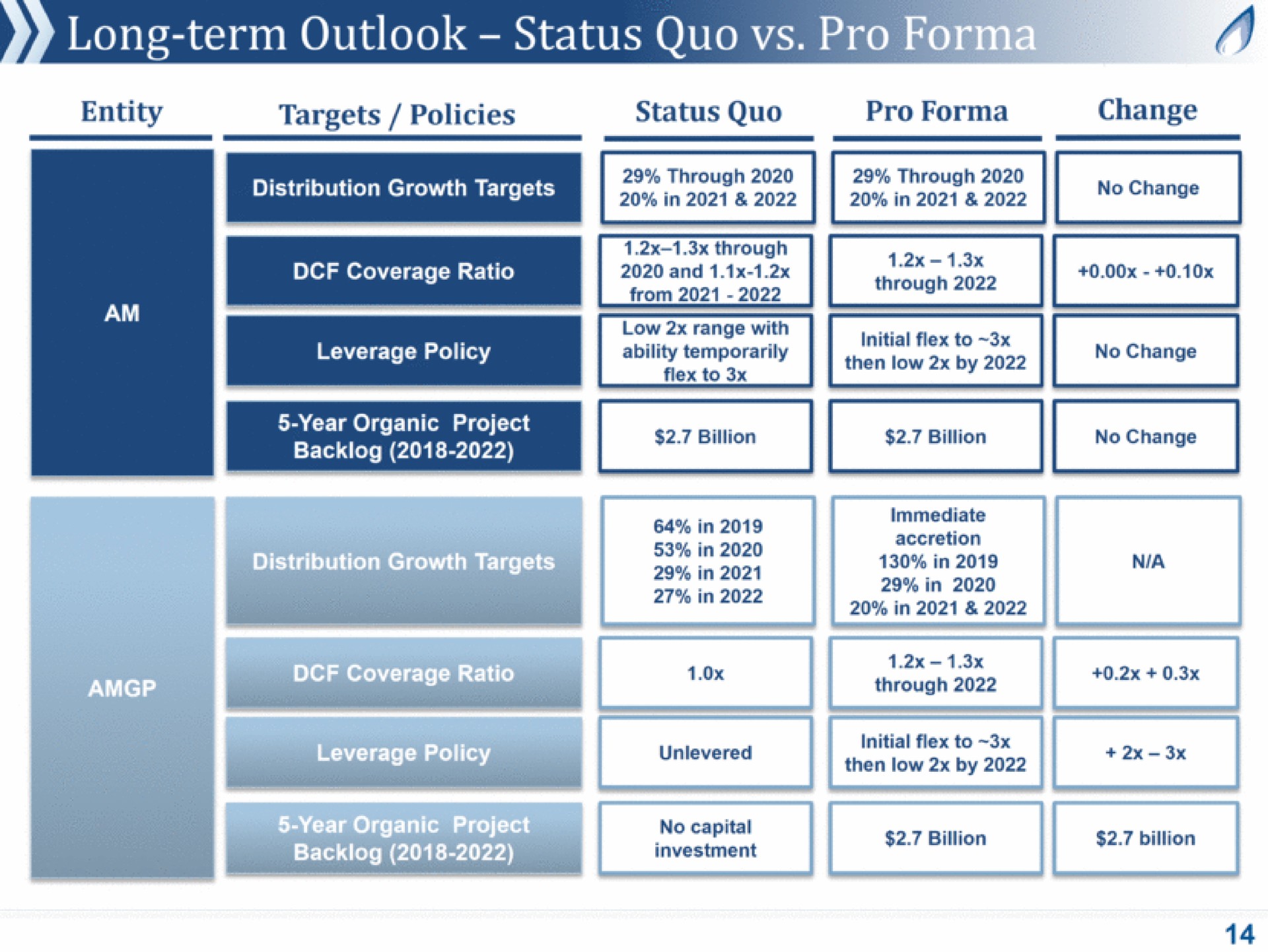 long term outlook status quo pro a | Antero Midstream Partners
