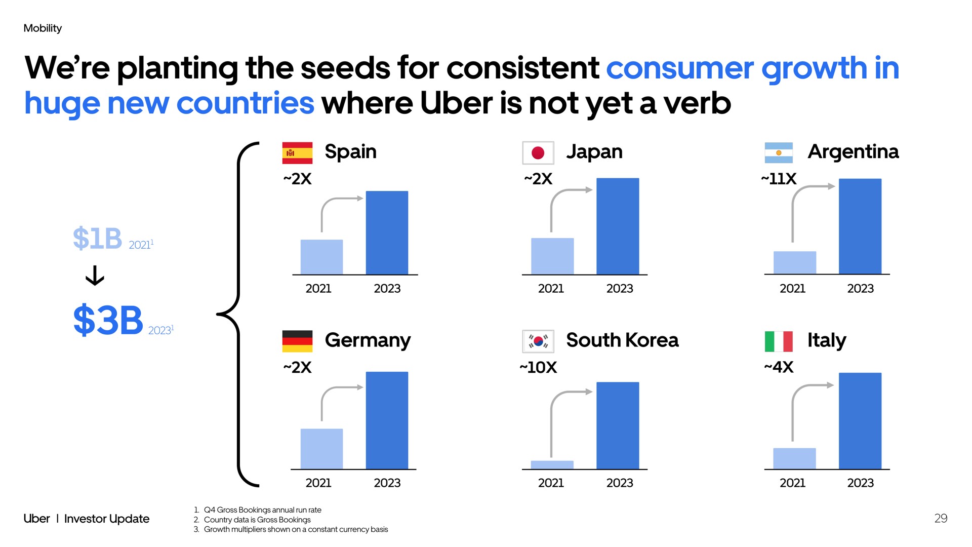 ready for design we planting the seeds for consistent consumer growth in huge new countries where is not yet a verb japan south | Uber