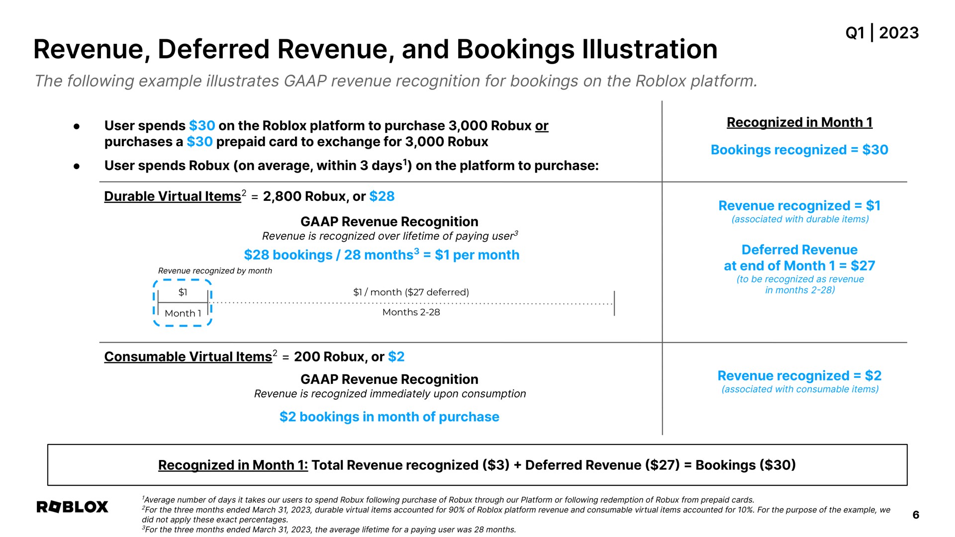 revenue deferred revenue and bookings illustration | Roblox