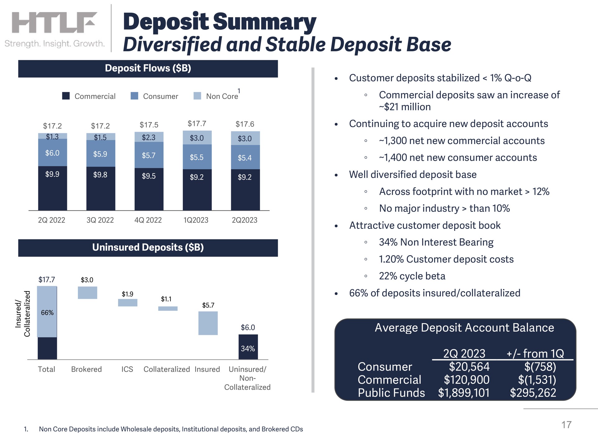 deposit summary diversified and stable deposit base | Heartland Financial USA