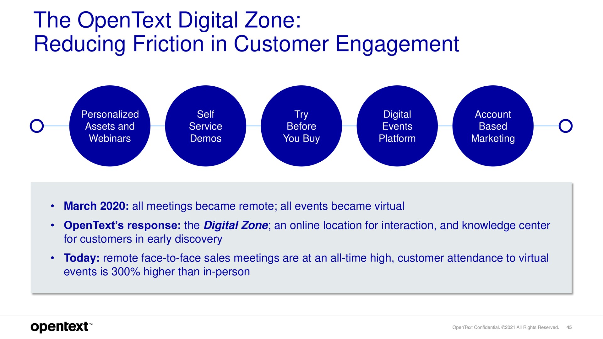 the digital zone reducing friction in customer engagement | OpenText