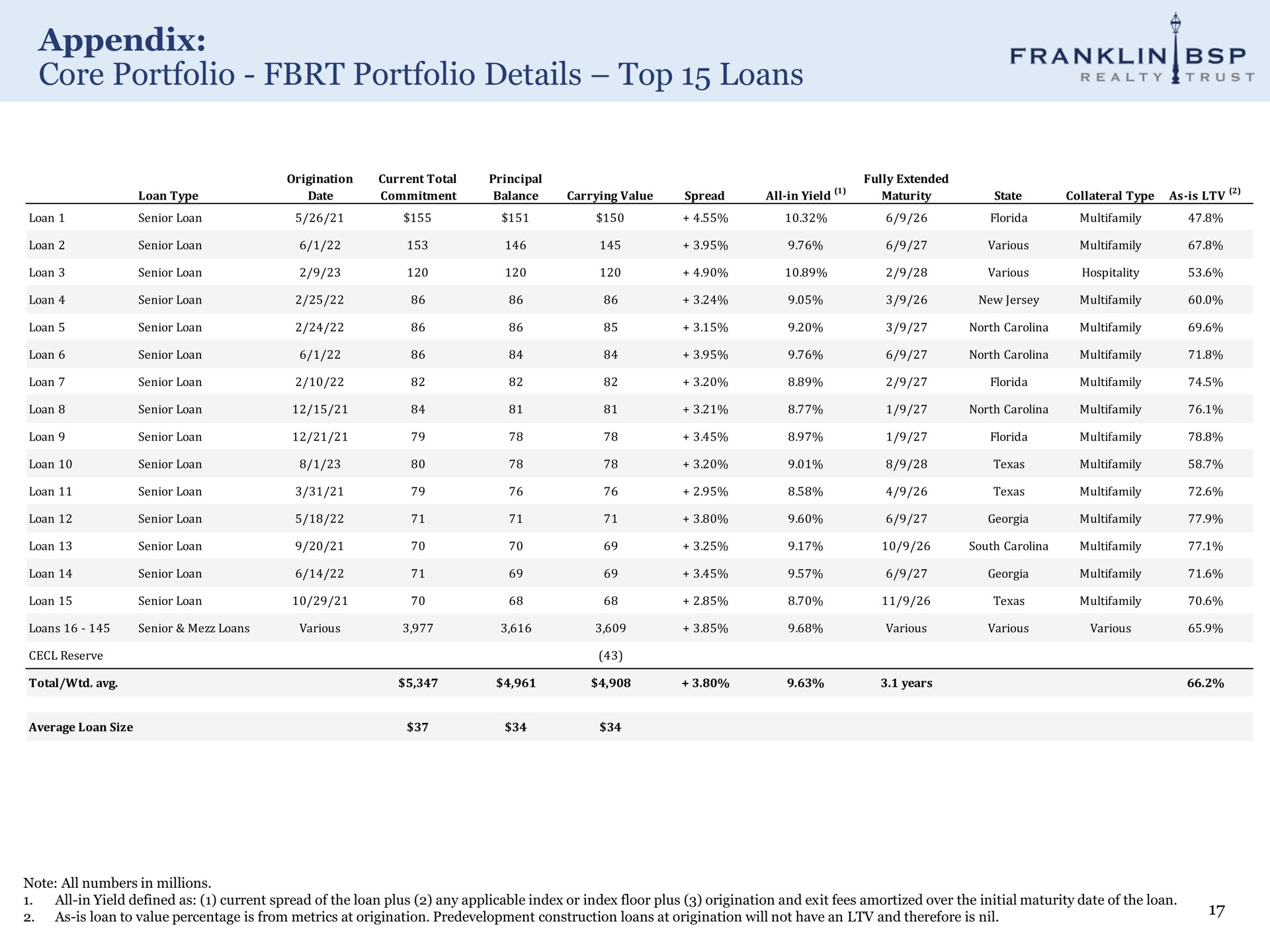appendix core portfolio portfolio details top loans ons naa | Franklin BSP Realty Trust
