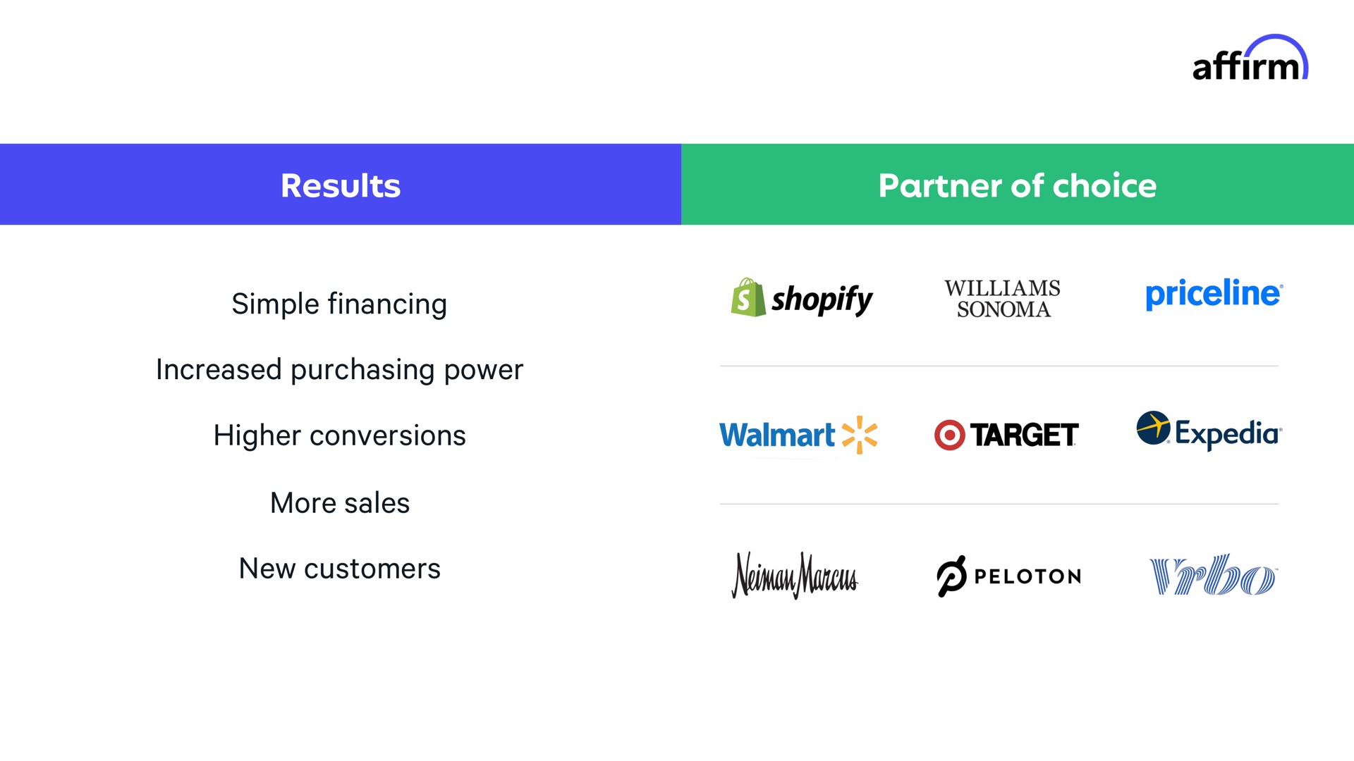 results partner of choice simple financing increased purchasing power higher conversions more sales new customers affirm mone do peloton | Affirm