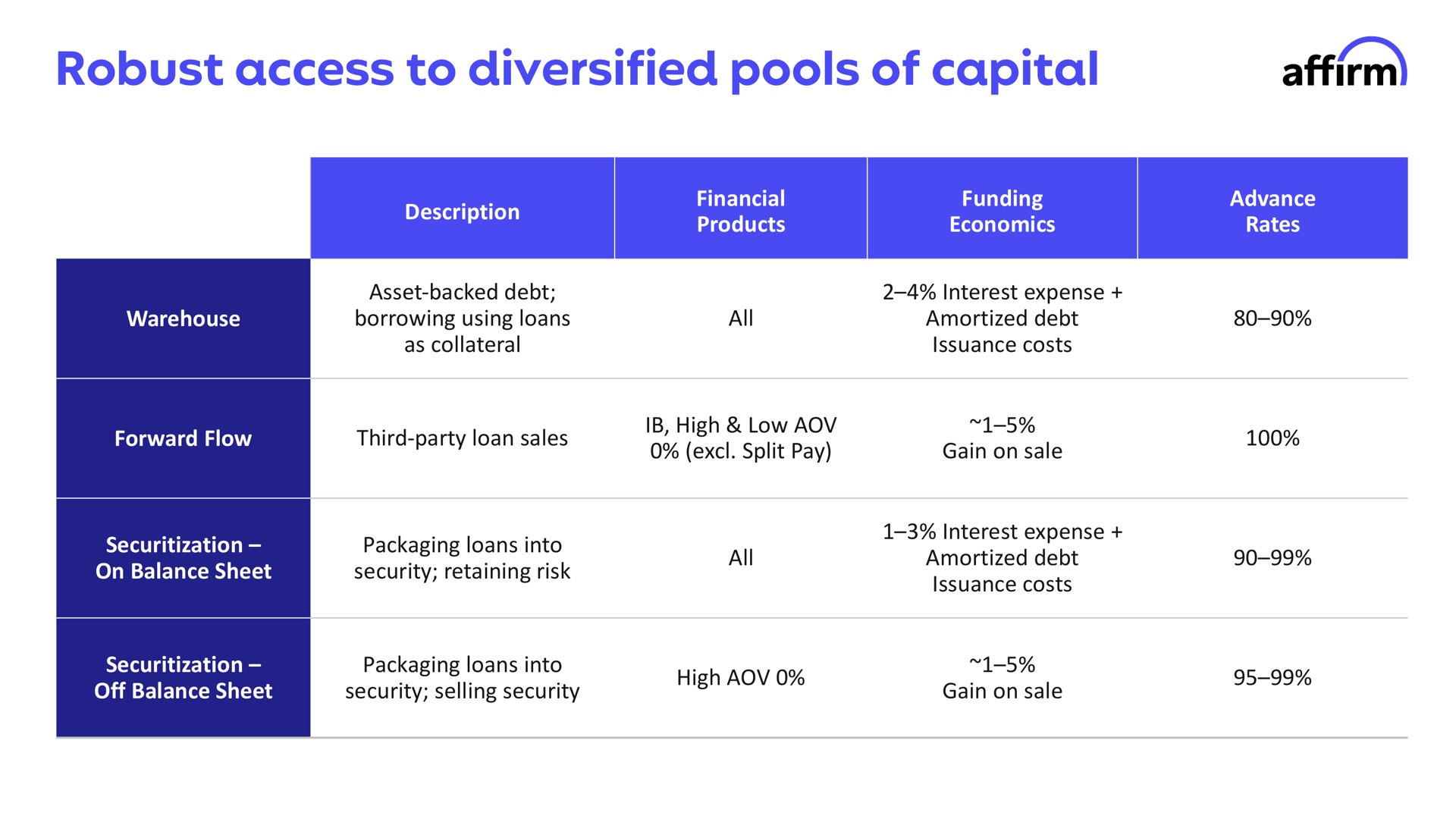 robust access to diversified pools of capital affirm | Affirm