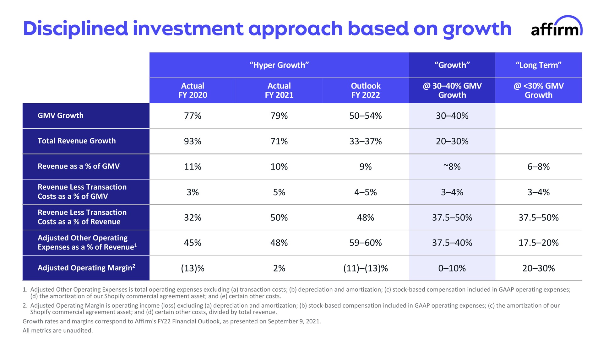 disciplined investment approach based on growth affirm nae | Affirm