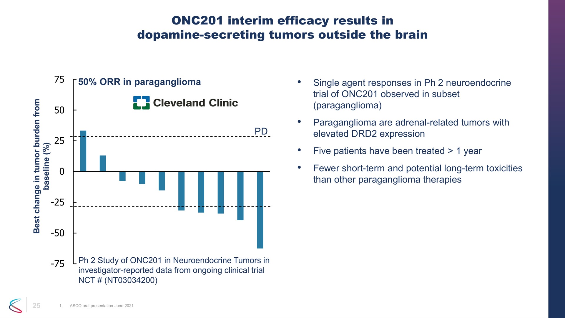 interim efficacy results in secreting tumors outside the brain clinic a | Chimerix