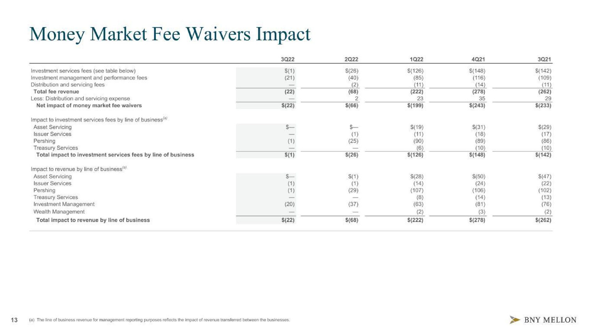 money market fee waivers impact | BNY Mellon