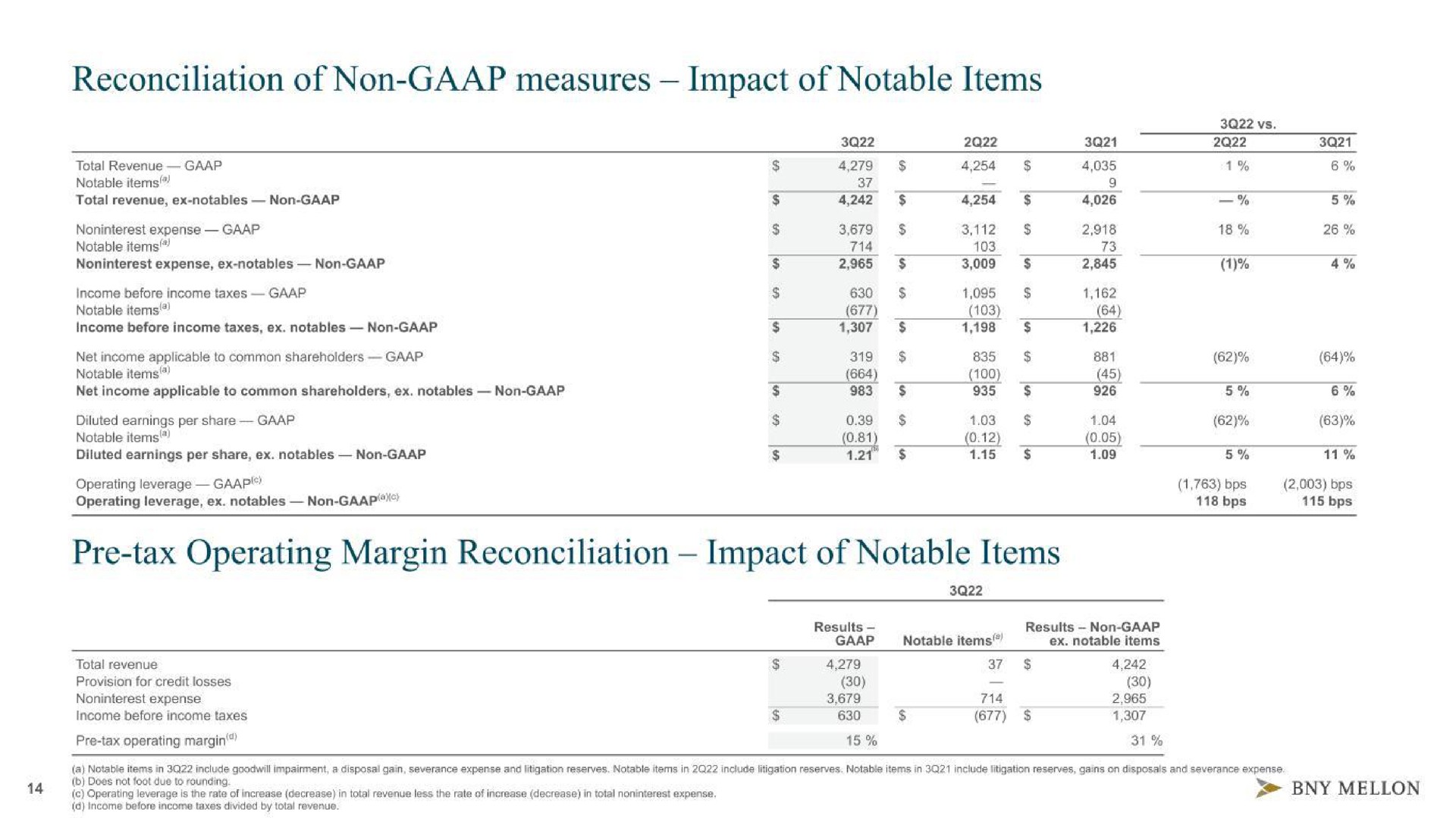 reconciliation of non measures impact of notable items tax operating margin reconciliation impact of notable items | BNY Mellon
