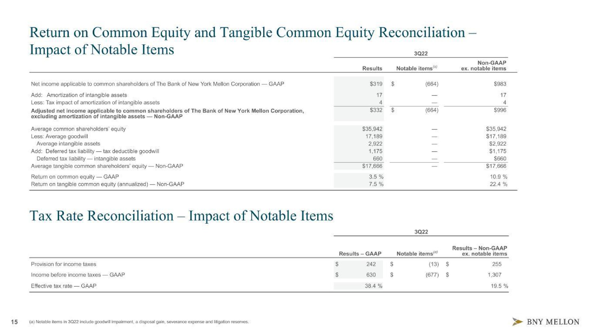return on common equity and tangible common equity reconciliation impact of notable items tax rate reconciliation impact of notable items | BNY Mellon