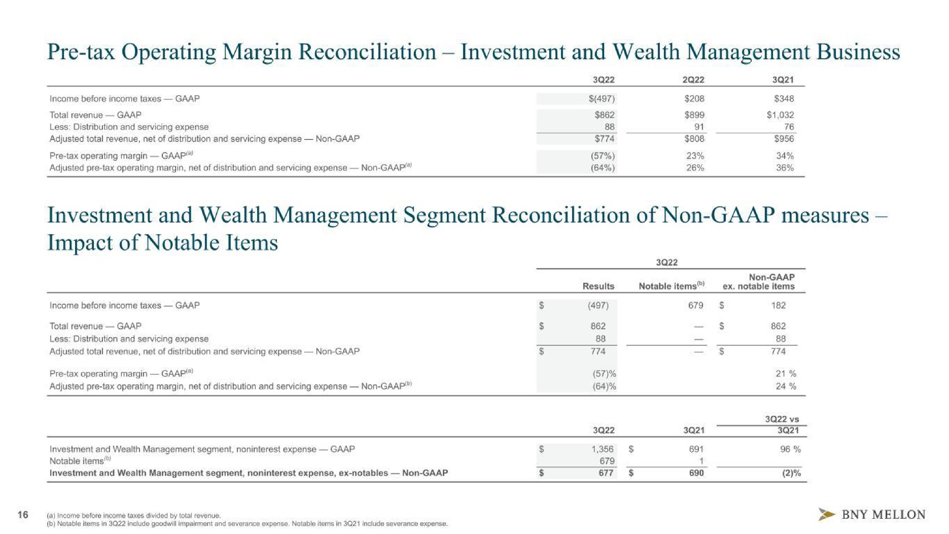 tax operating margin reconciliation investment and wealth management business investment and wealth management segment reconciliation of non measures impact of notable items | BNY Mellon